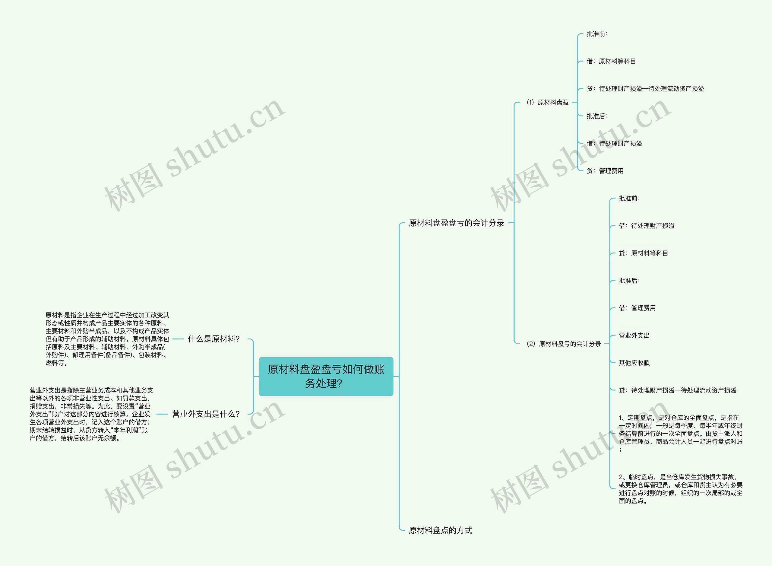 原材料盘盈盘亏如何做账务处理?思维导图高清图 原材料盘盈盘亏如何做账务处理?思维导图