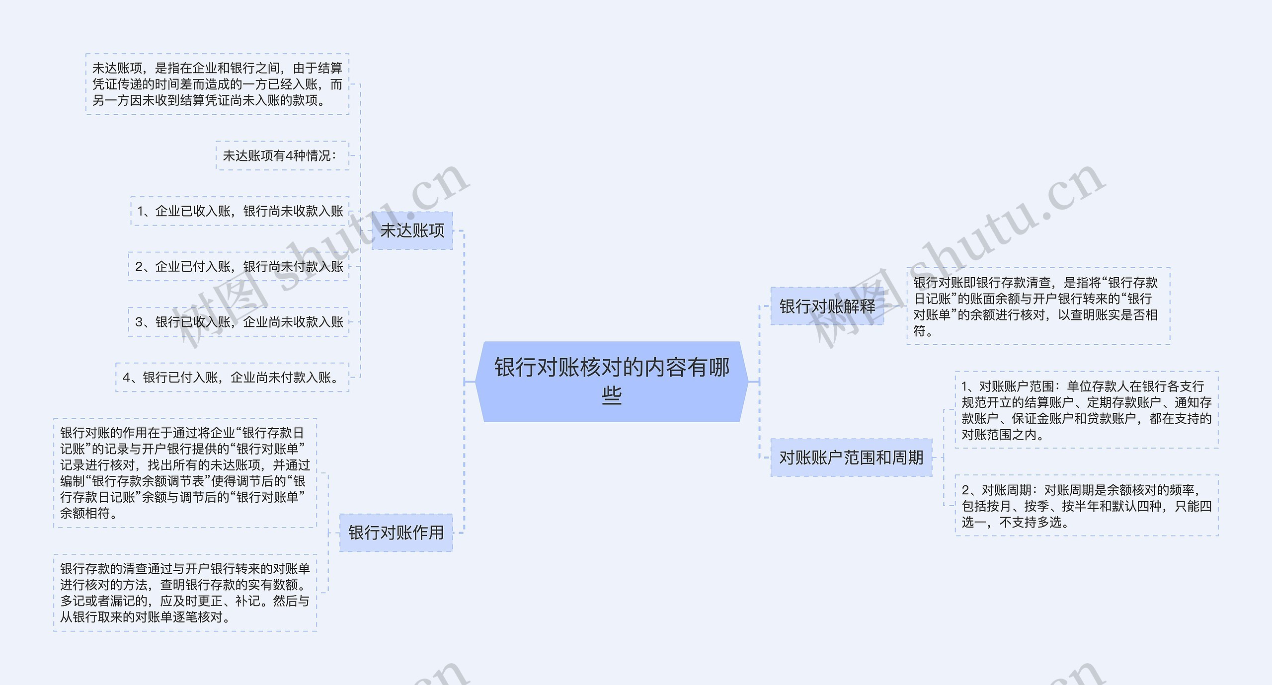 银行对账核对的内容有哪些思维导图