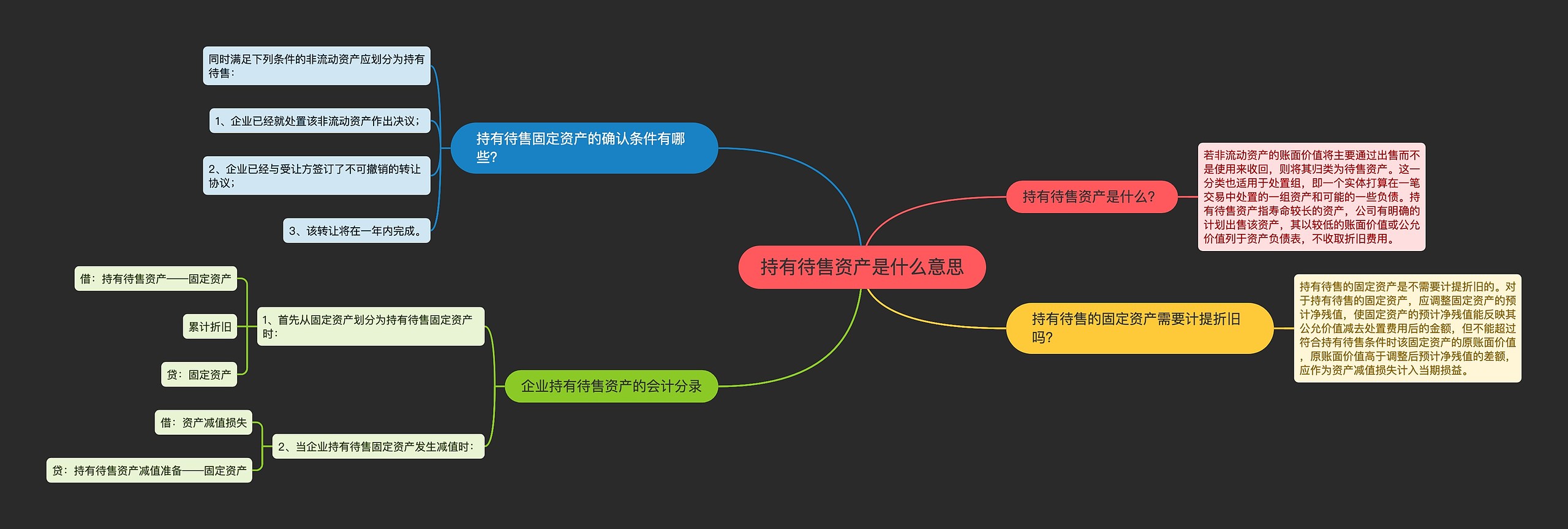 持有待售资产是什么意思思维导图