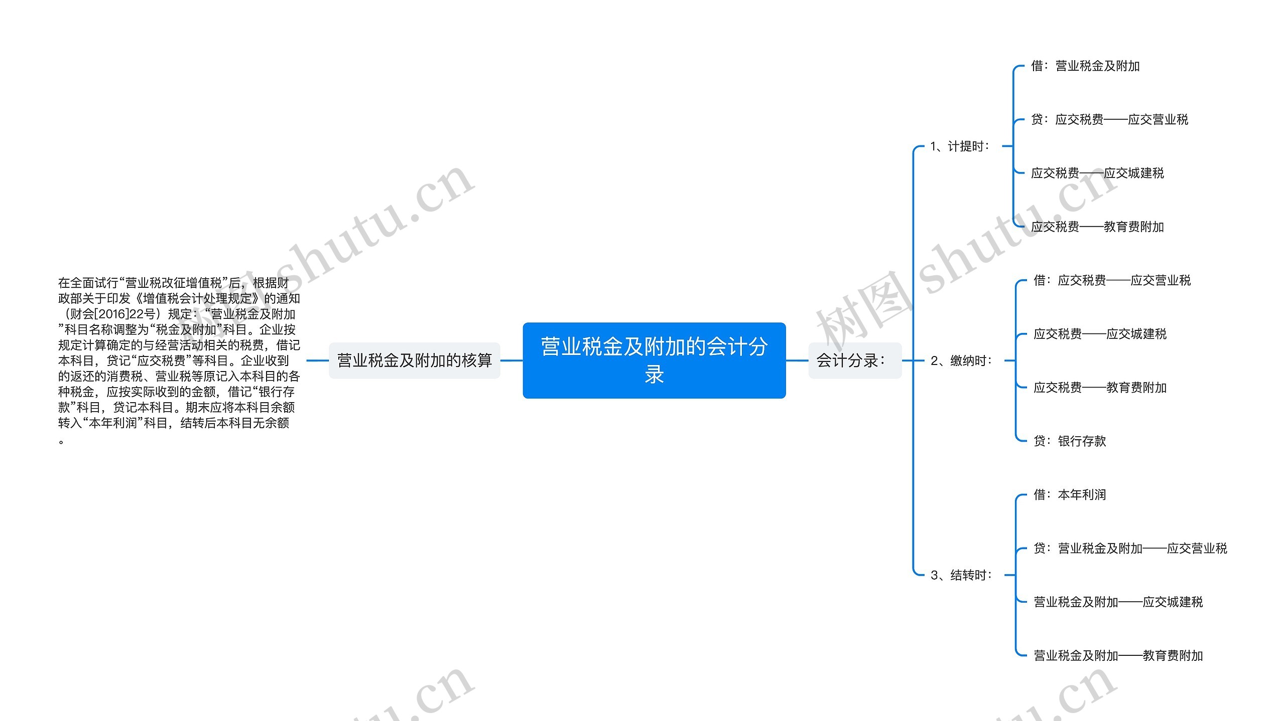 营业税金及附加的会计分录