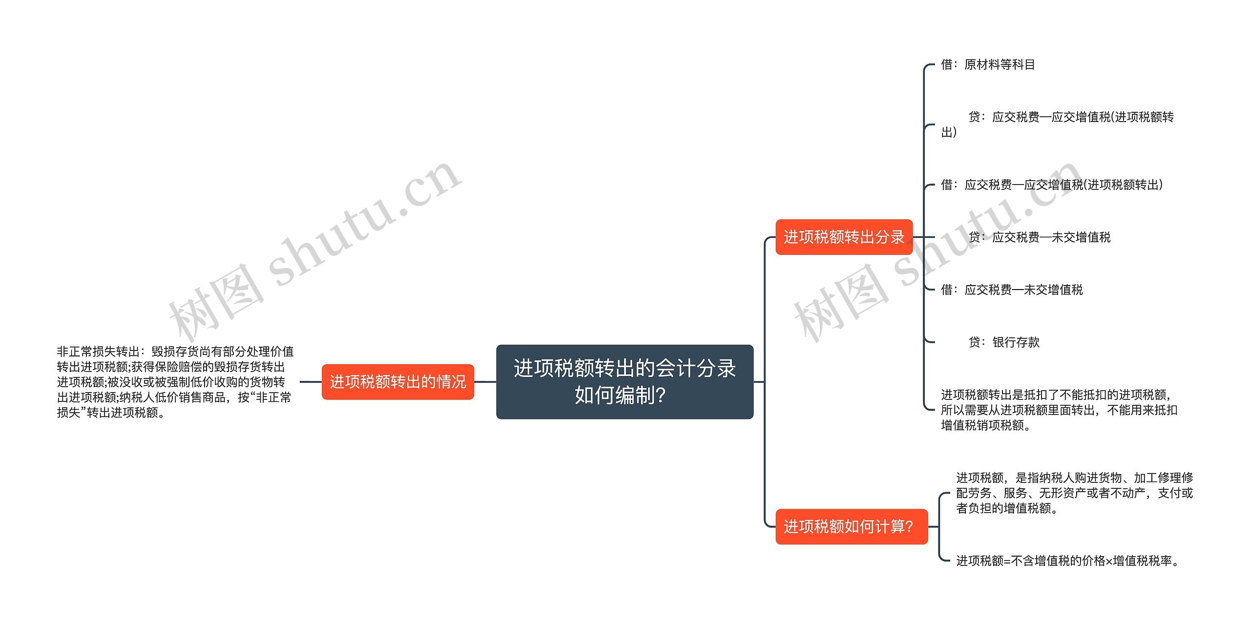 进项税额转出的会计分录如何编制？