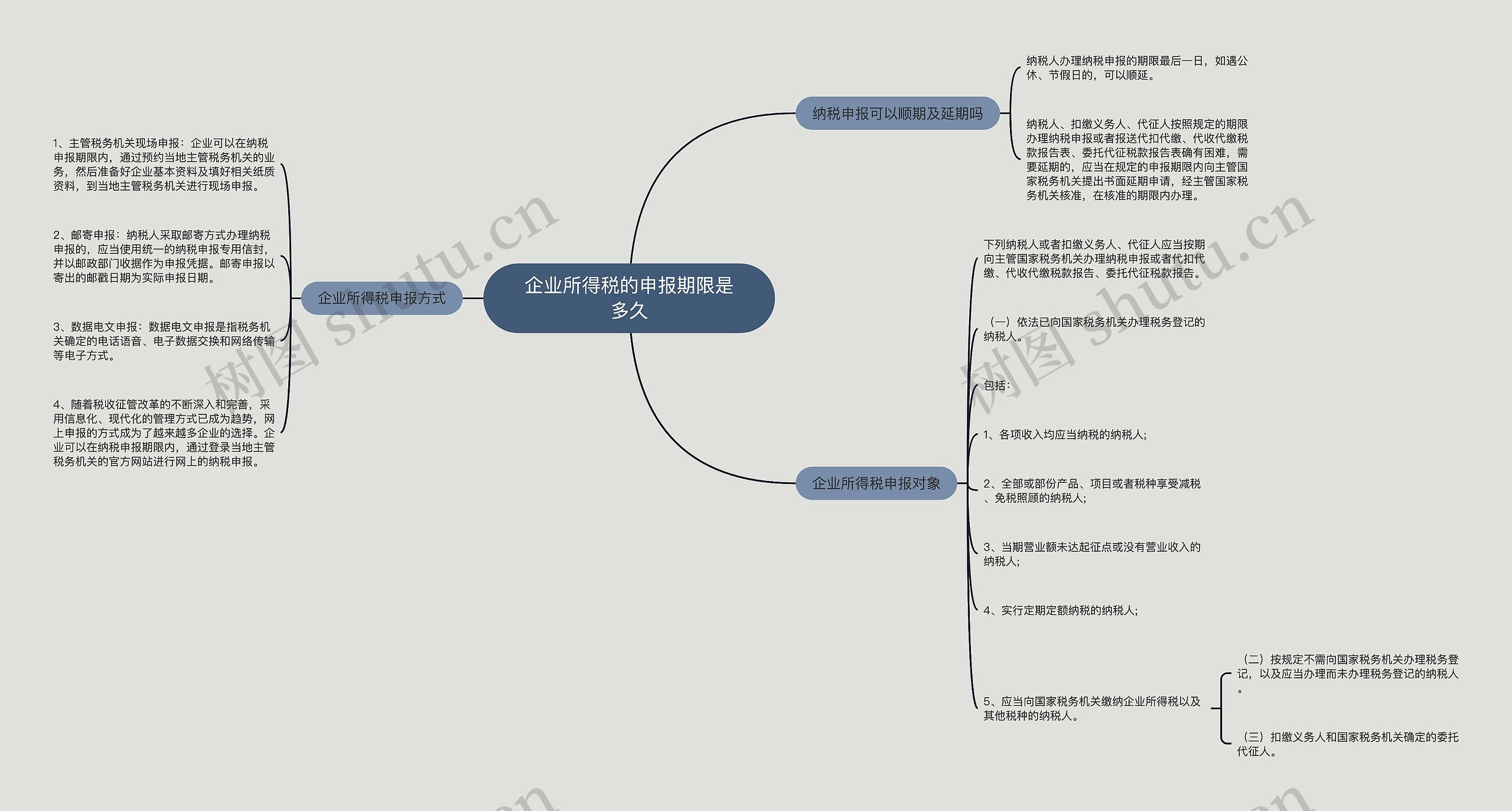 企业所得税的申报期限是多久思维导图