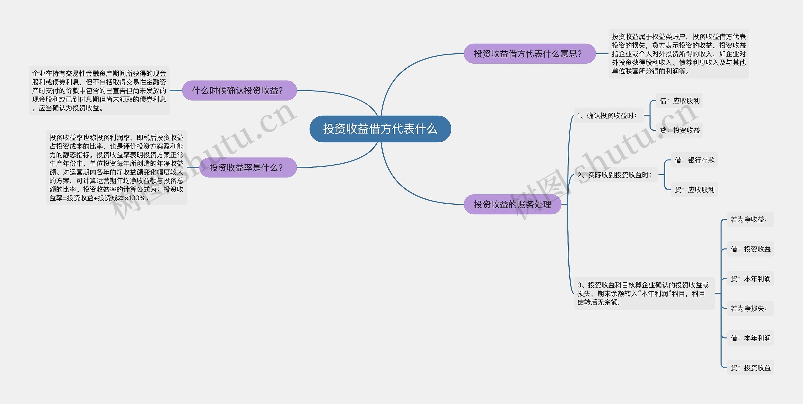 投资收益借方代表什么思维导图