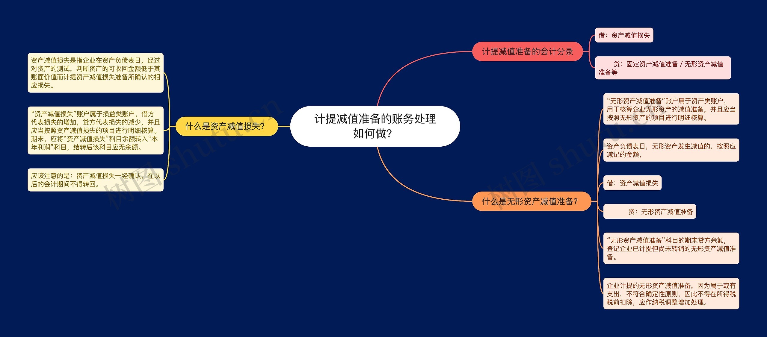 计提减值准备的账务处理如何做？思维导图