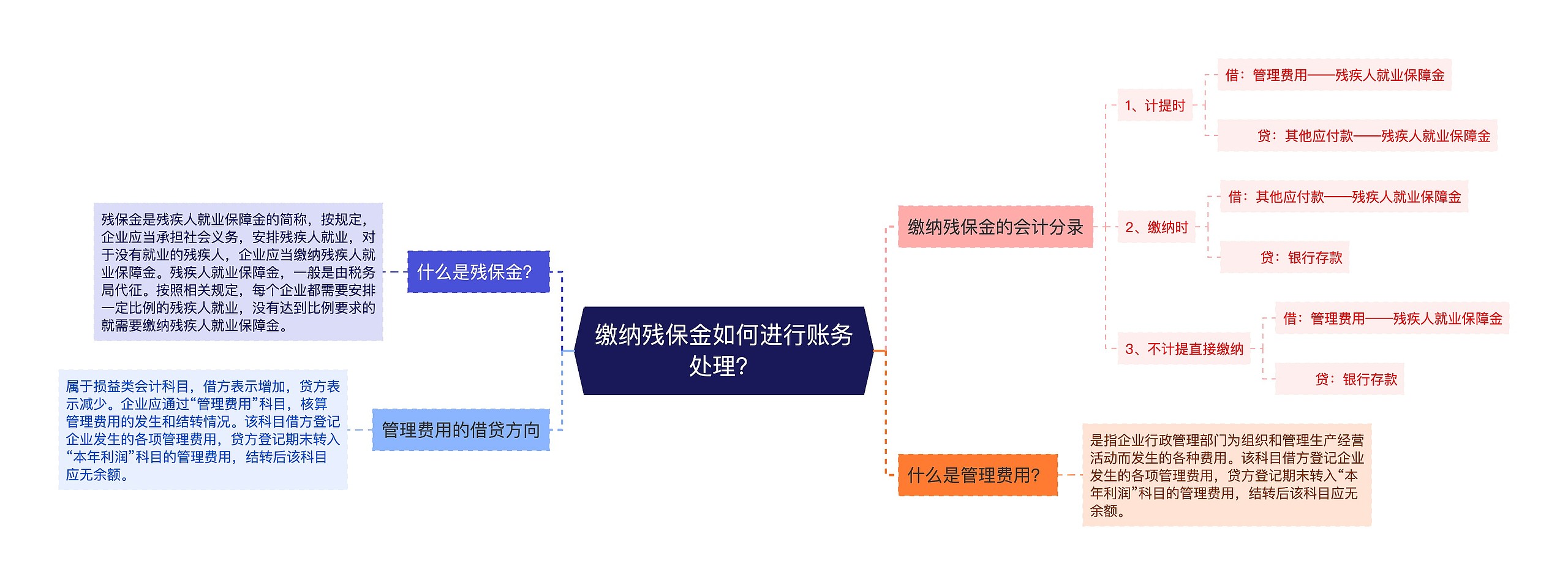 缴纳残保金如何进行账务处理？