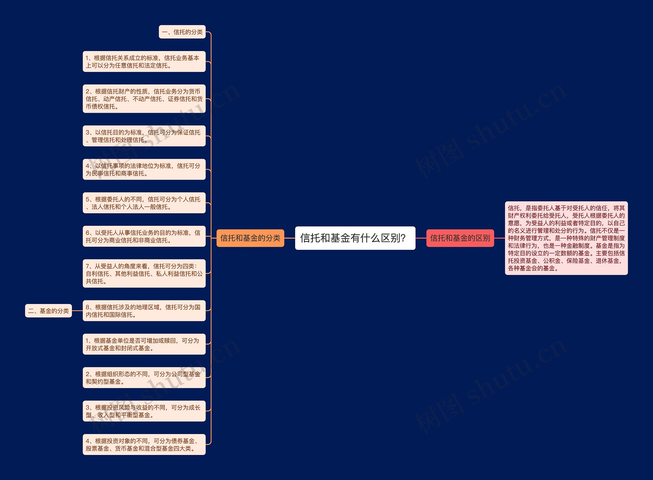 信托和基金有什么区别？思维导图