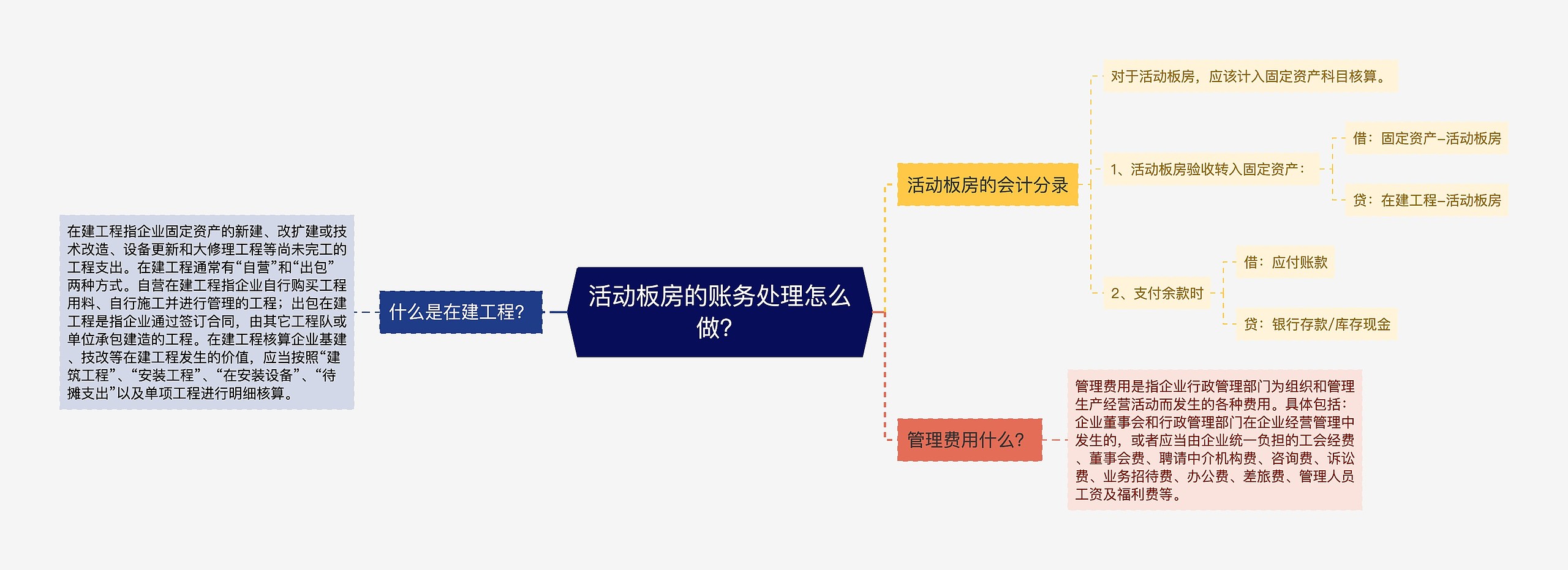 活动板房的账务处理怎么做？思维导图