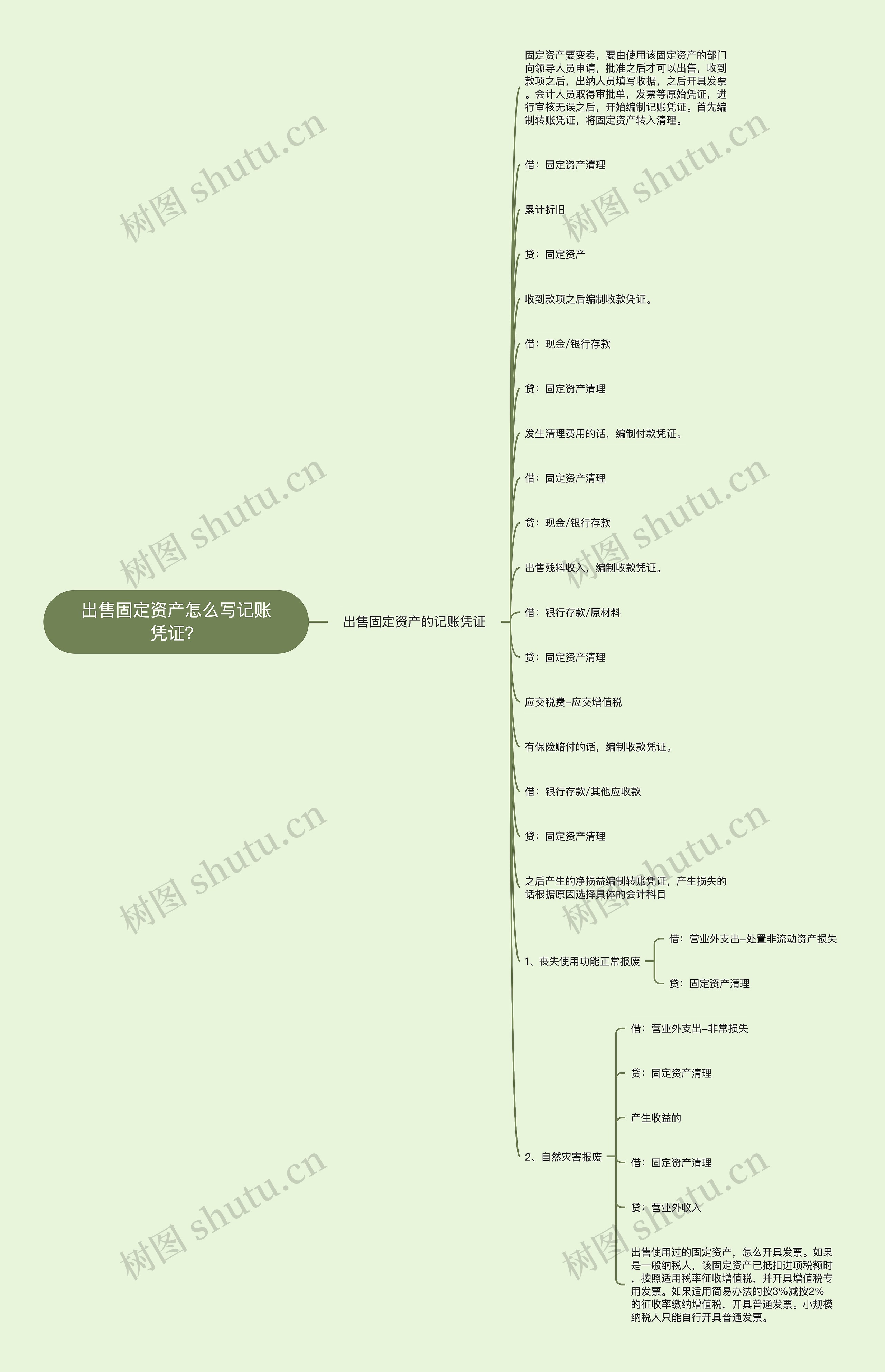 出售固定资产怎么写记账凭证？思维导图