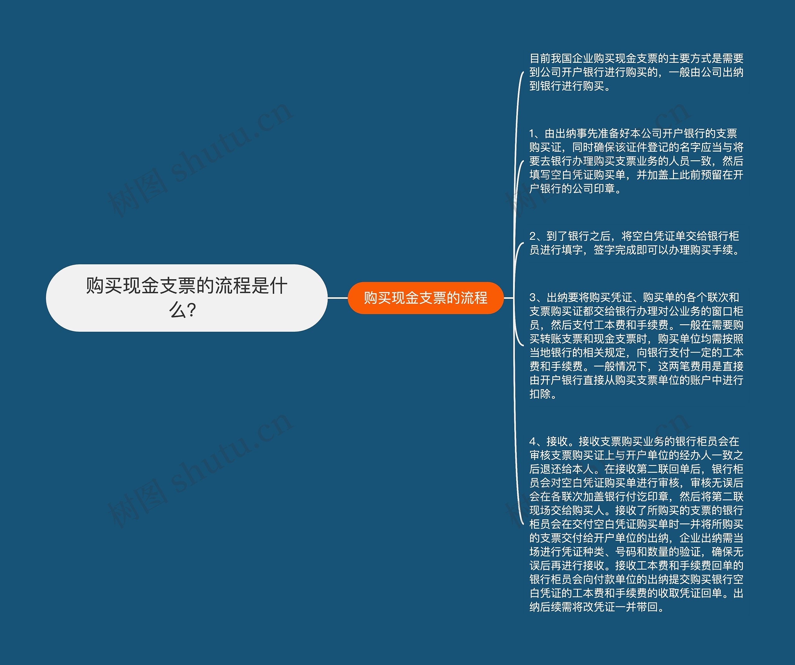 购买现金支票的流程是什么？思维导图