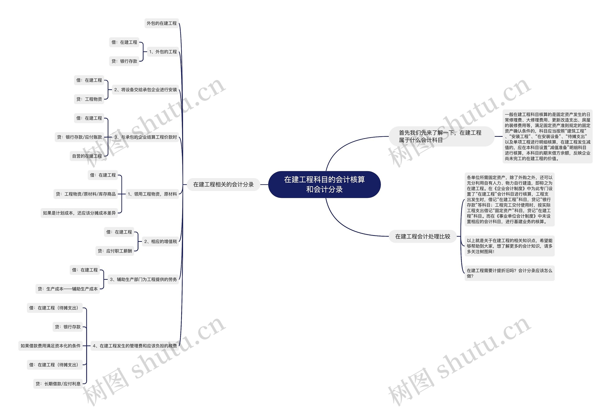 在建工程科目的会计核算和会计分录思维导图