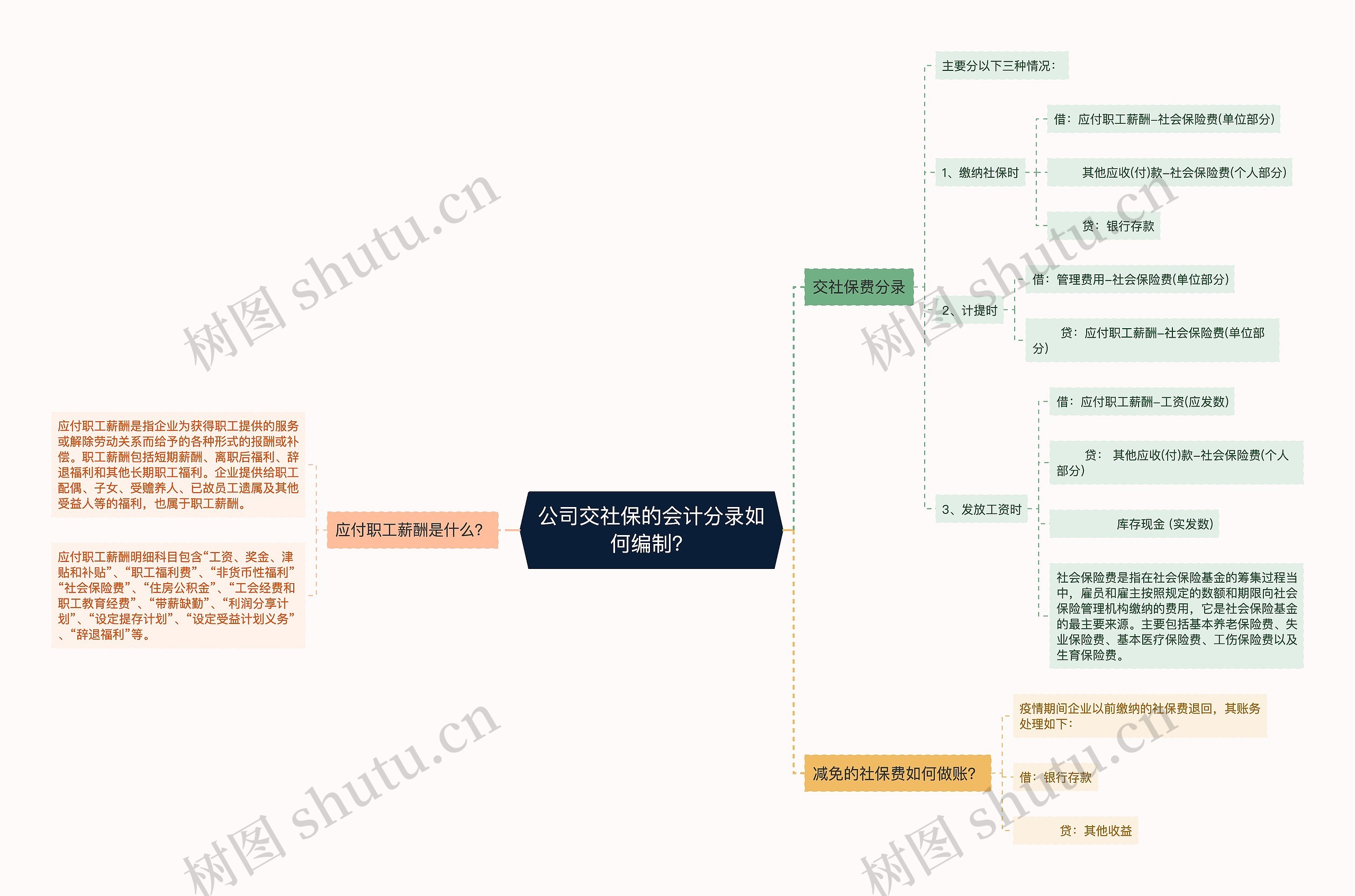 公司交社保的会计分录如何编制？