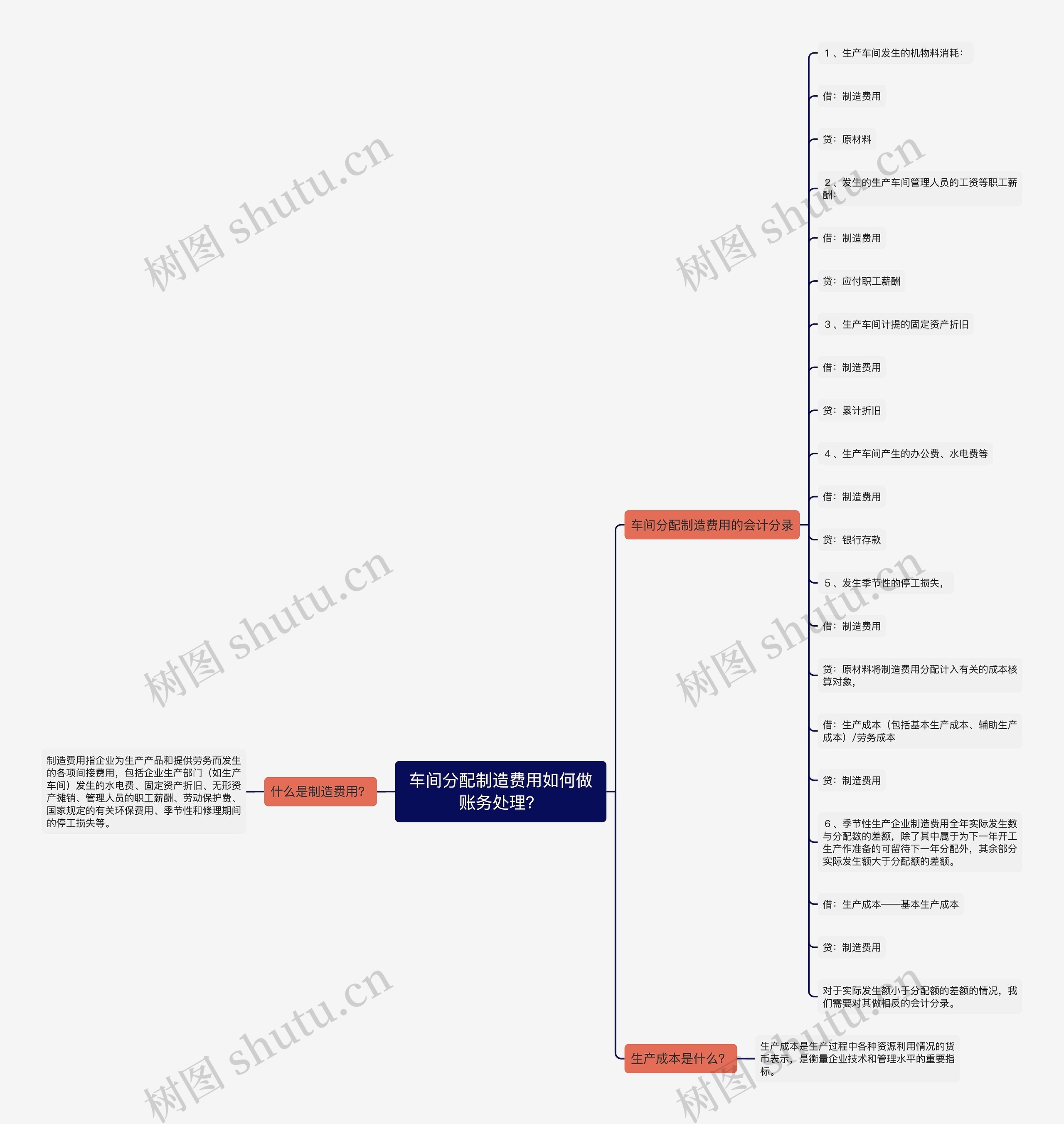 车间分配制造费用如何做账务处理？思维导图