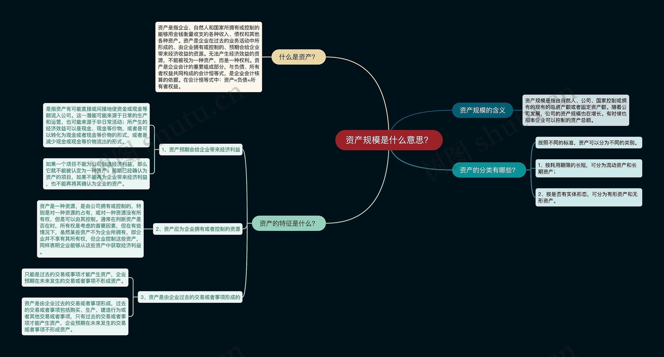 资产规模是什么意思？思维导图