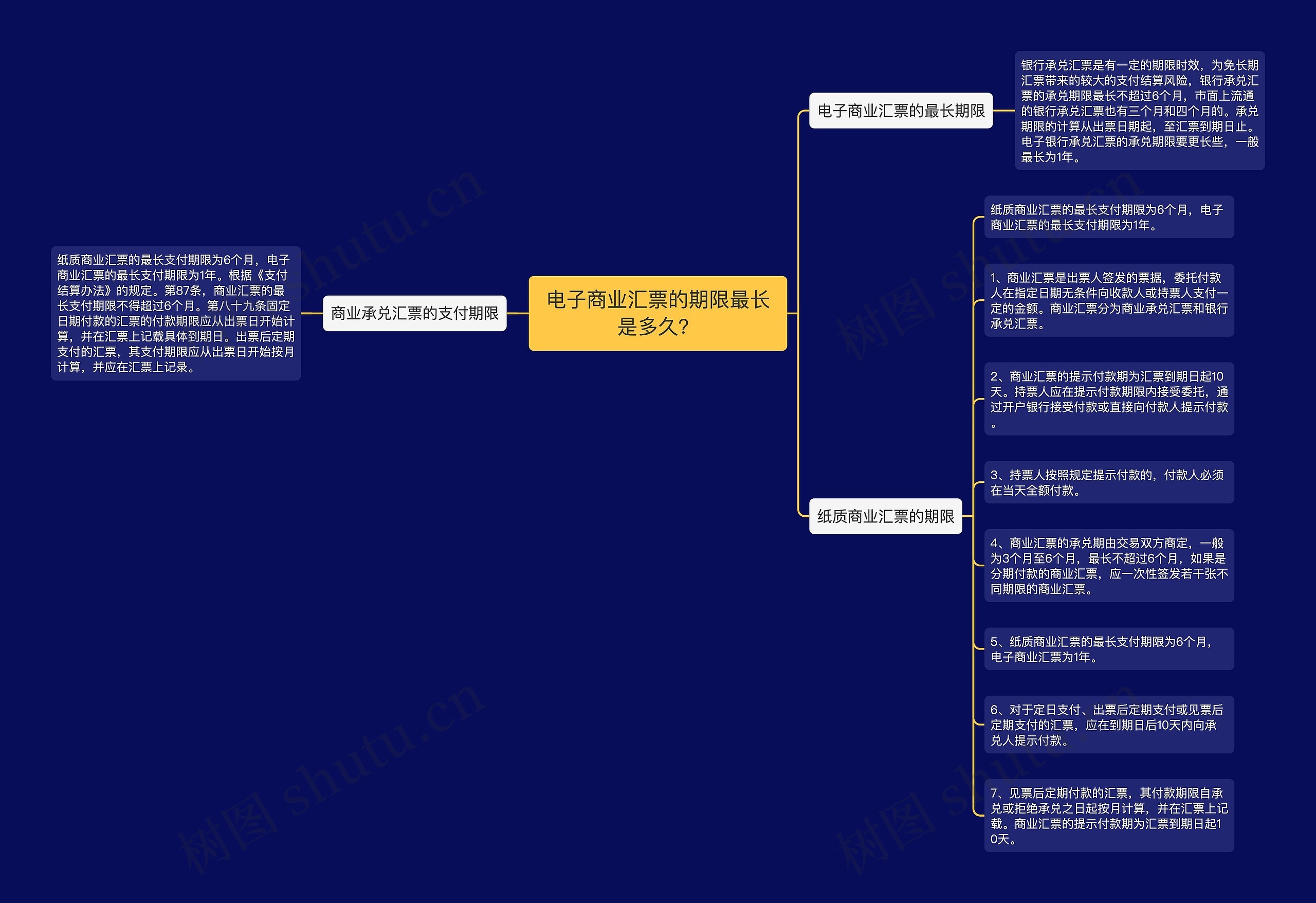 电子商业汇票的期限最长是多久？思维导图