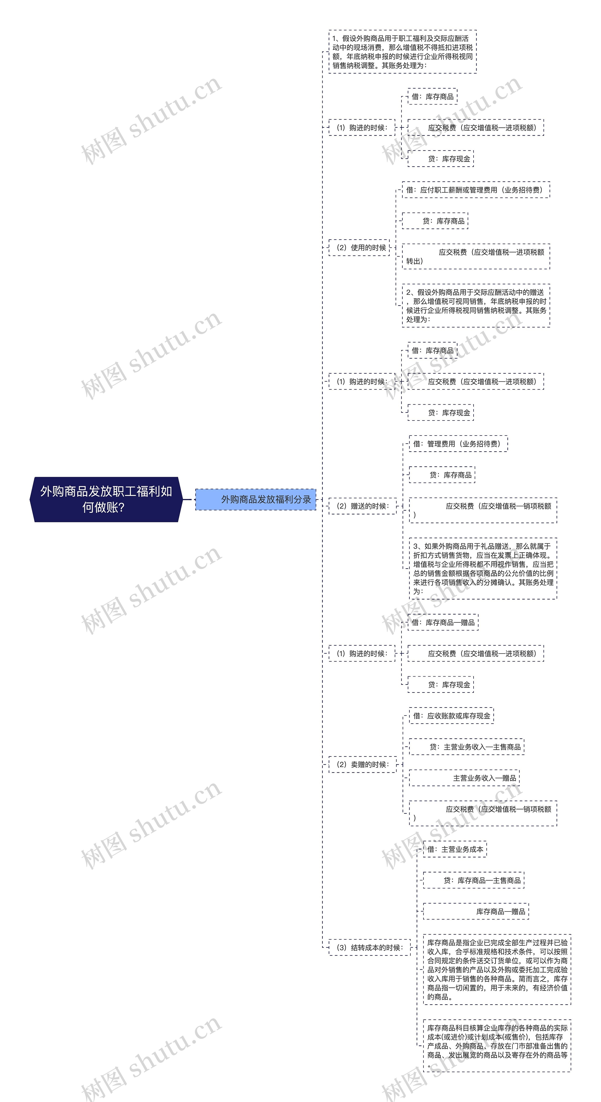 外购商品发放职工福利如何做账？思维导图