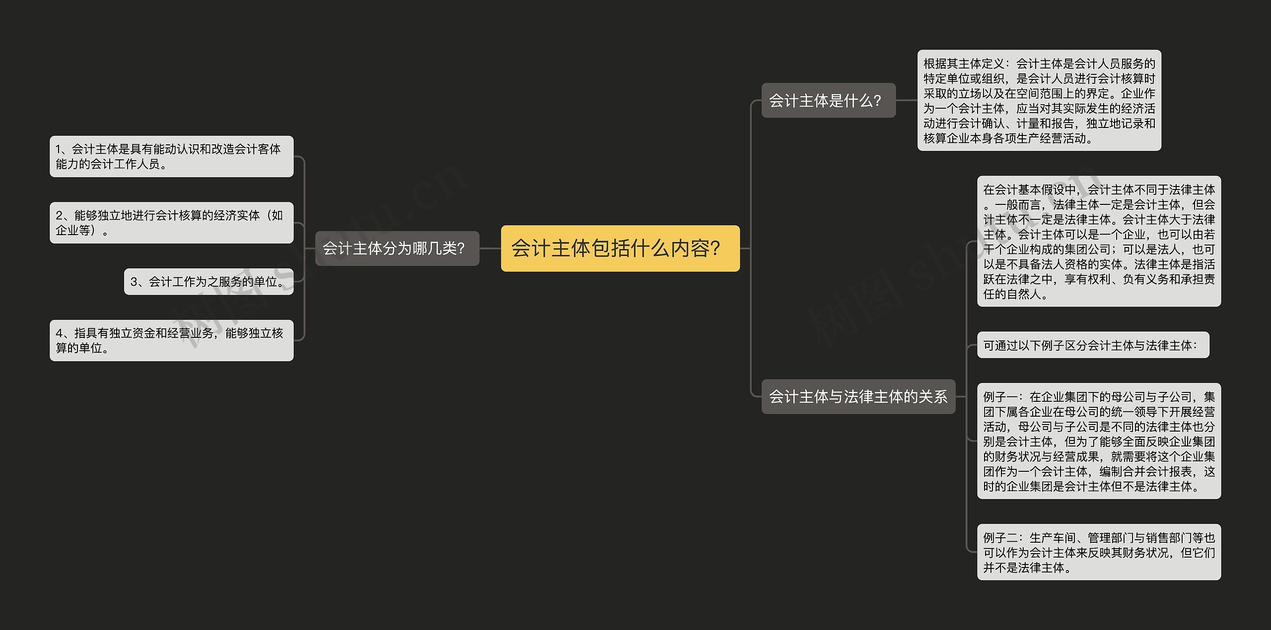 会计主体包括什么内容？思维导图