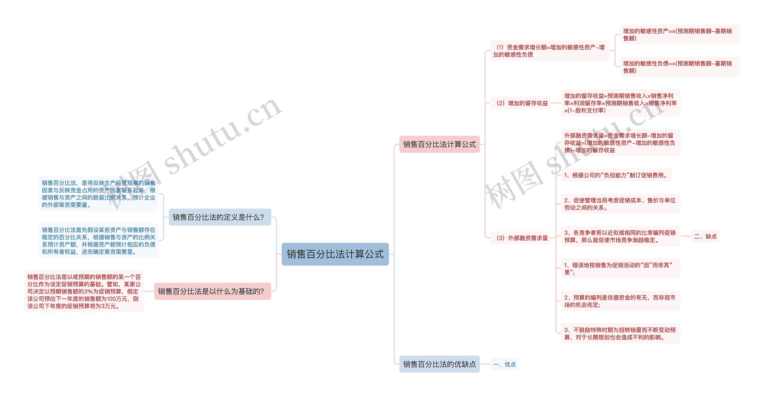 销售百分比法计算公式思维导图