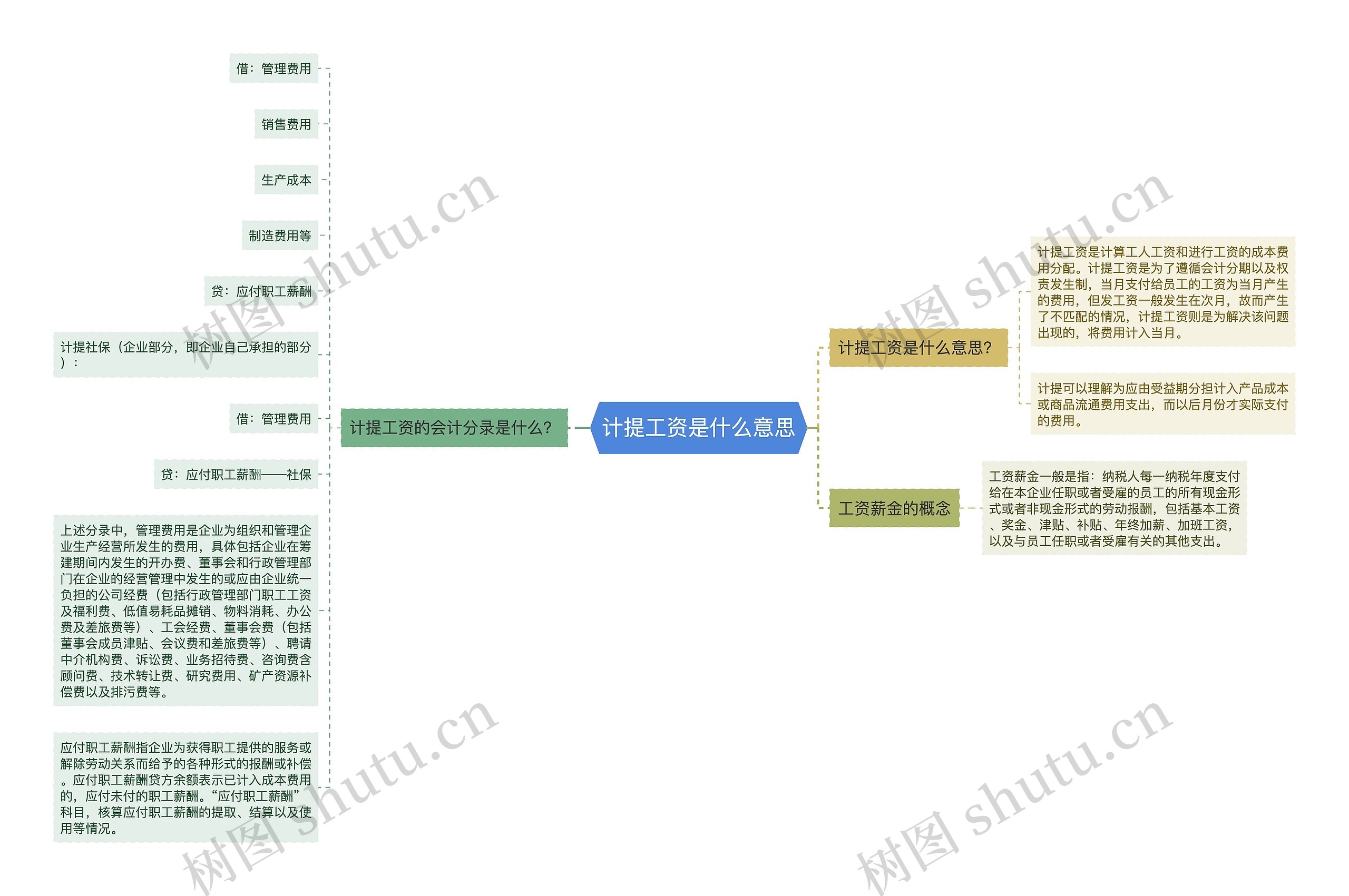 计提工资是什么意思思维导图