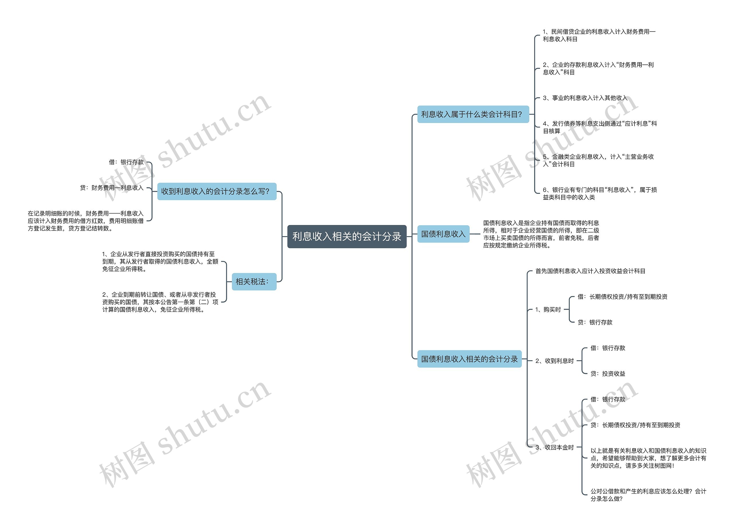 利息收入相关的会计分录思维导图