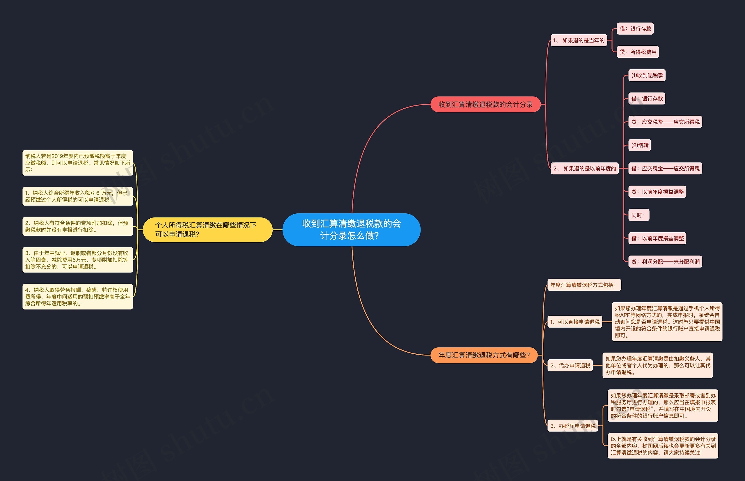 收到汇算清缴退税款的会计分录怎么做？思维导图