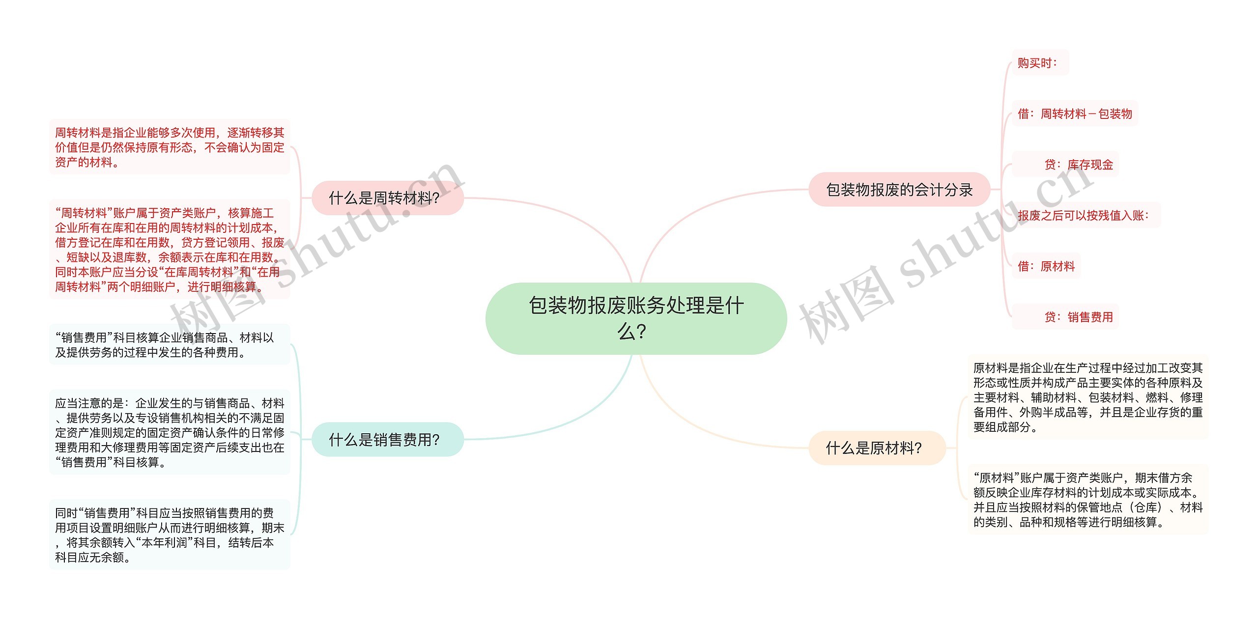 包装物报废账务处理是什么？思维导图