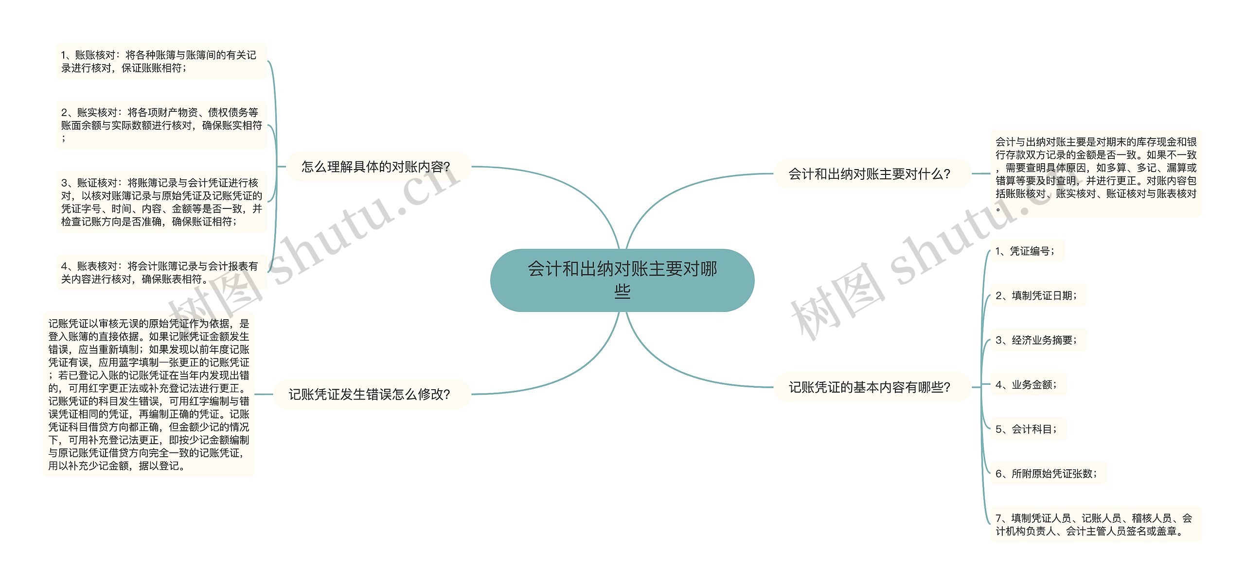 会计和出纳对账主要对哪些思维导图