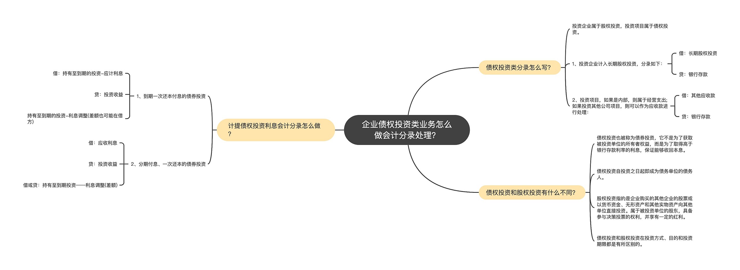 企业债权投资类业务怎么做会计分录处理？