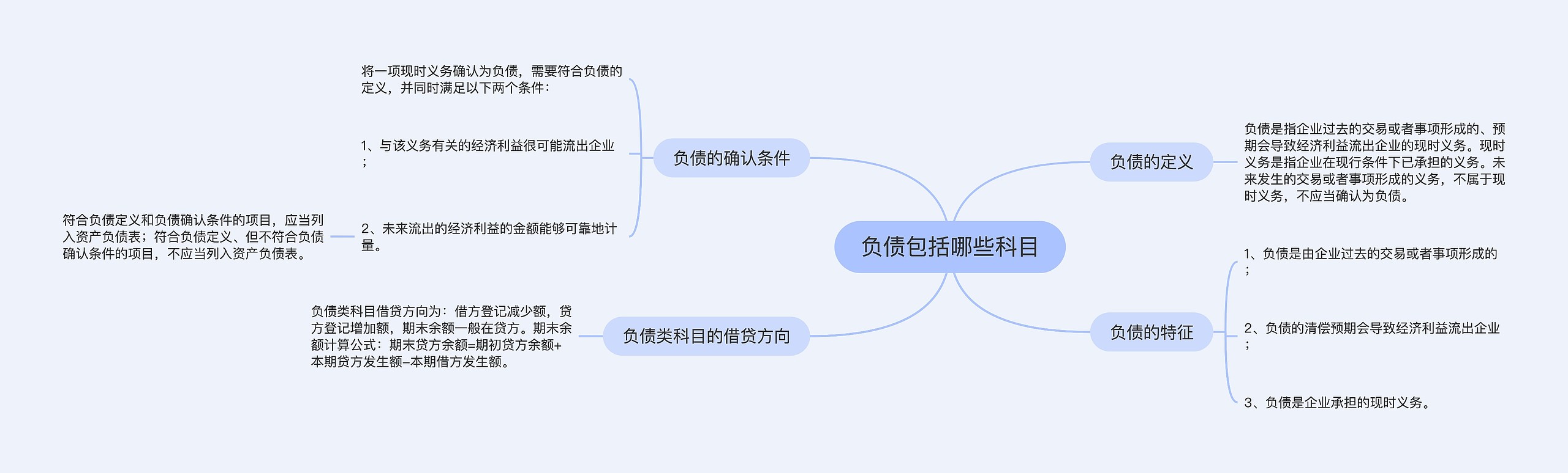 负债包括哪些科目思维导图