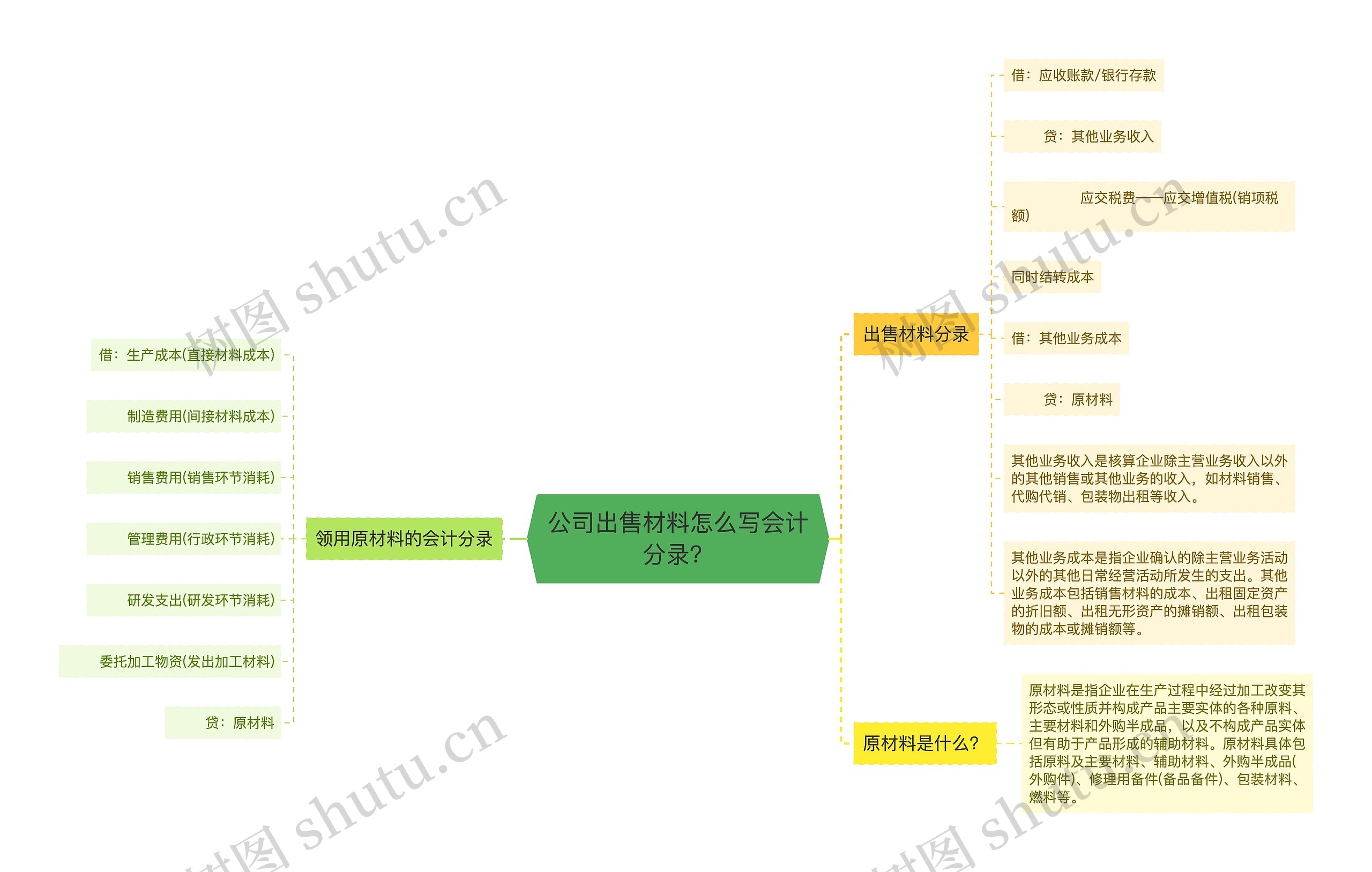 公司出售材料怎么写会计分录？思维导图