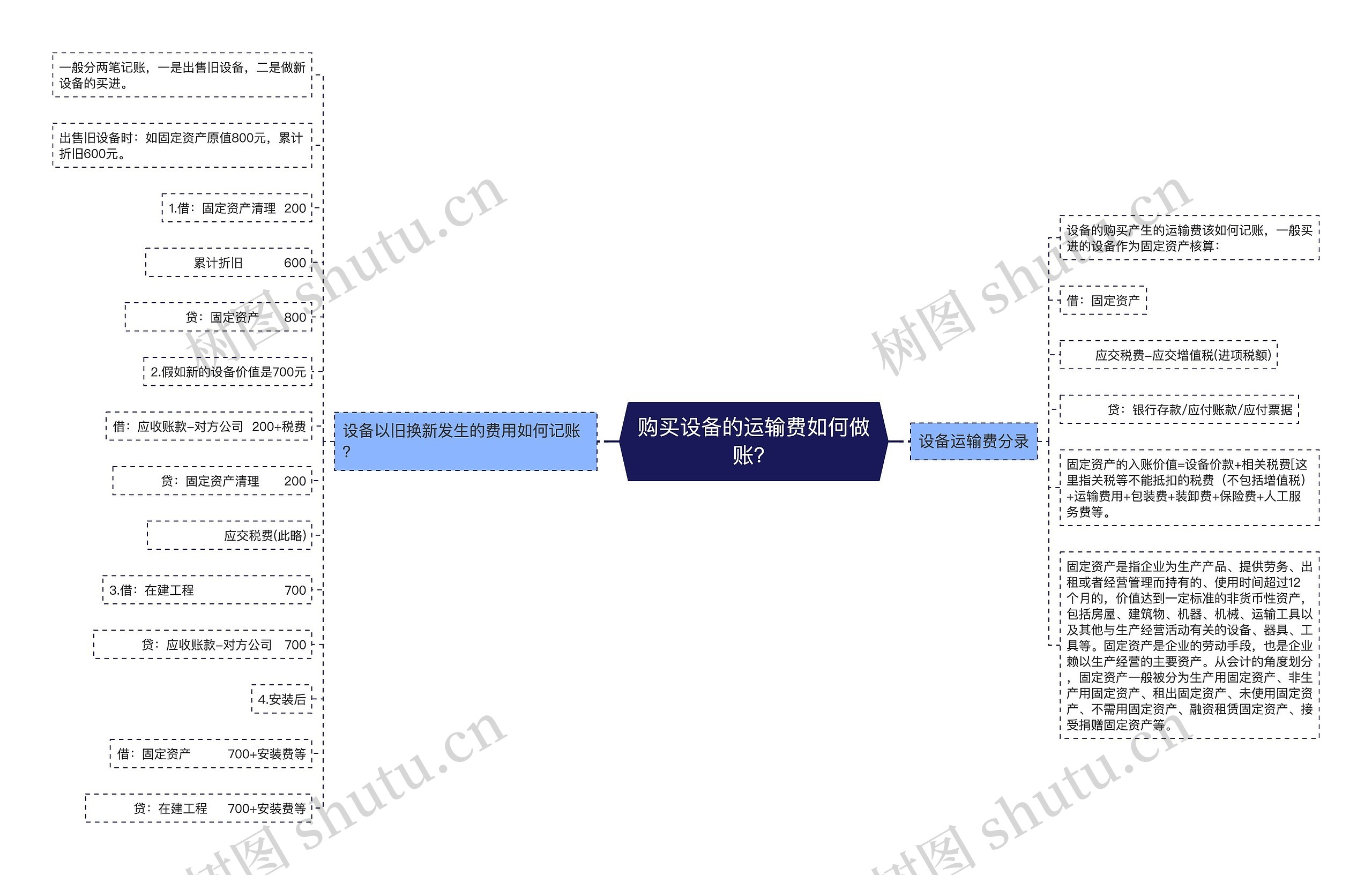 购买设备的运输费如何做账？思维导图