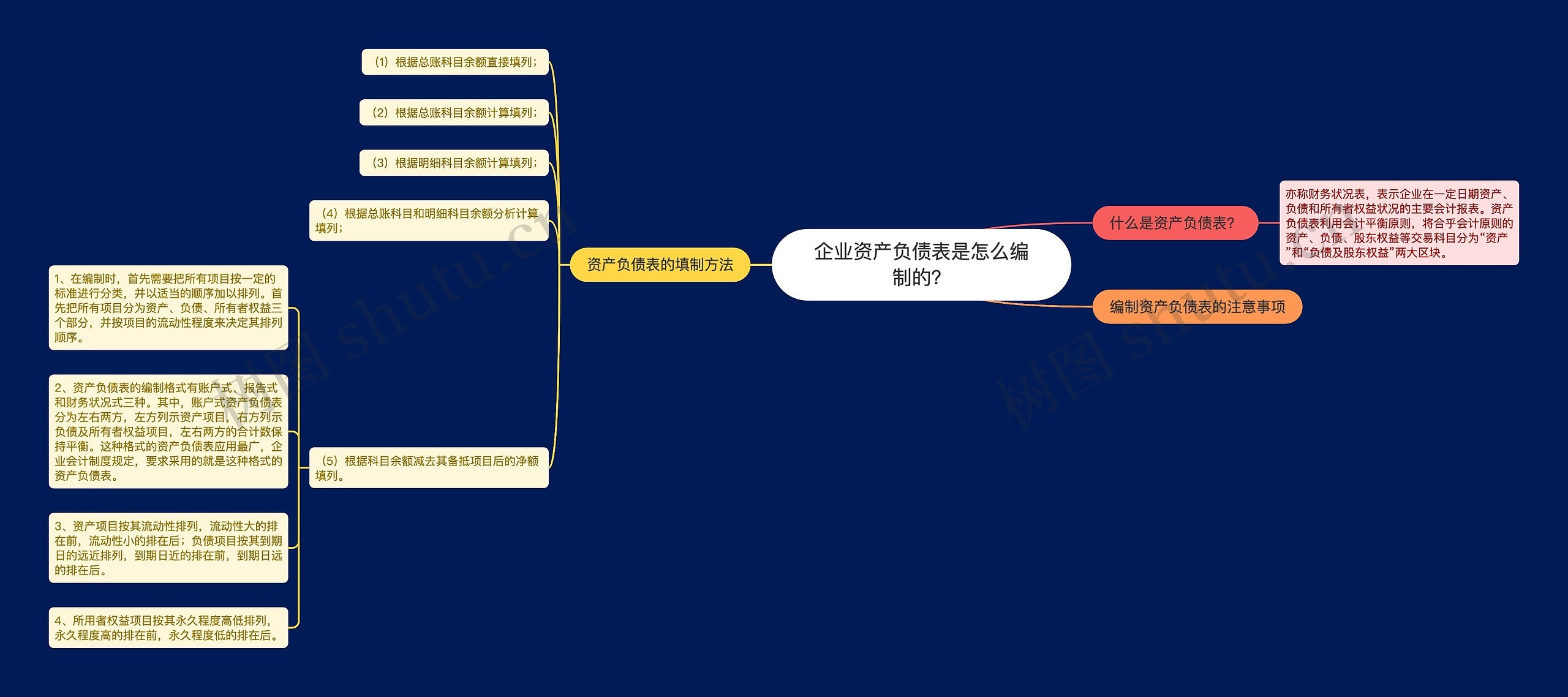 企业资产负债表是怎么编制的？