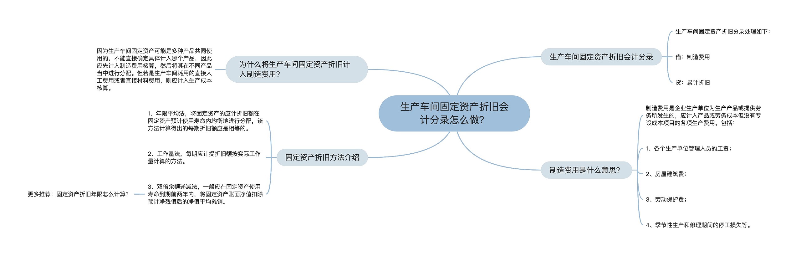 生产车间固定资产折旧会计分录怎么做？思维导图