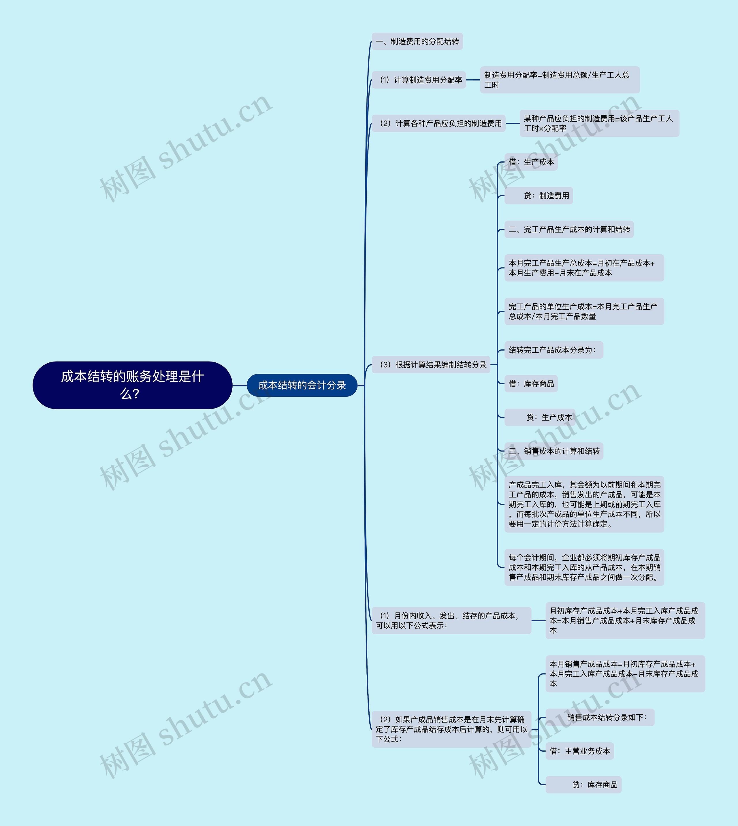 成本结转的账务处理是什么？