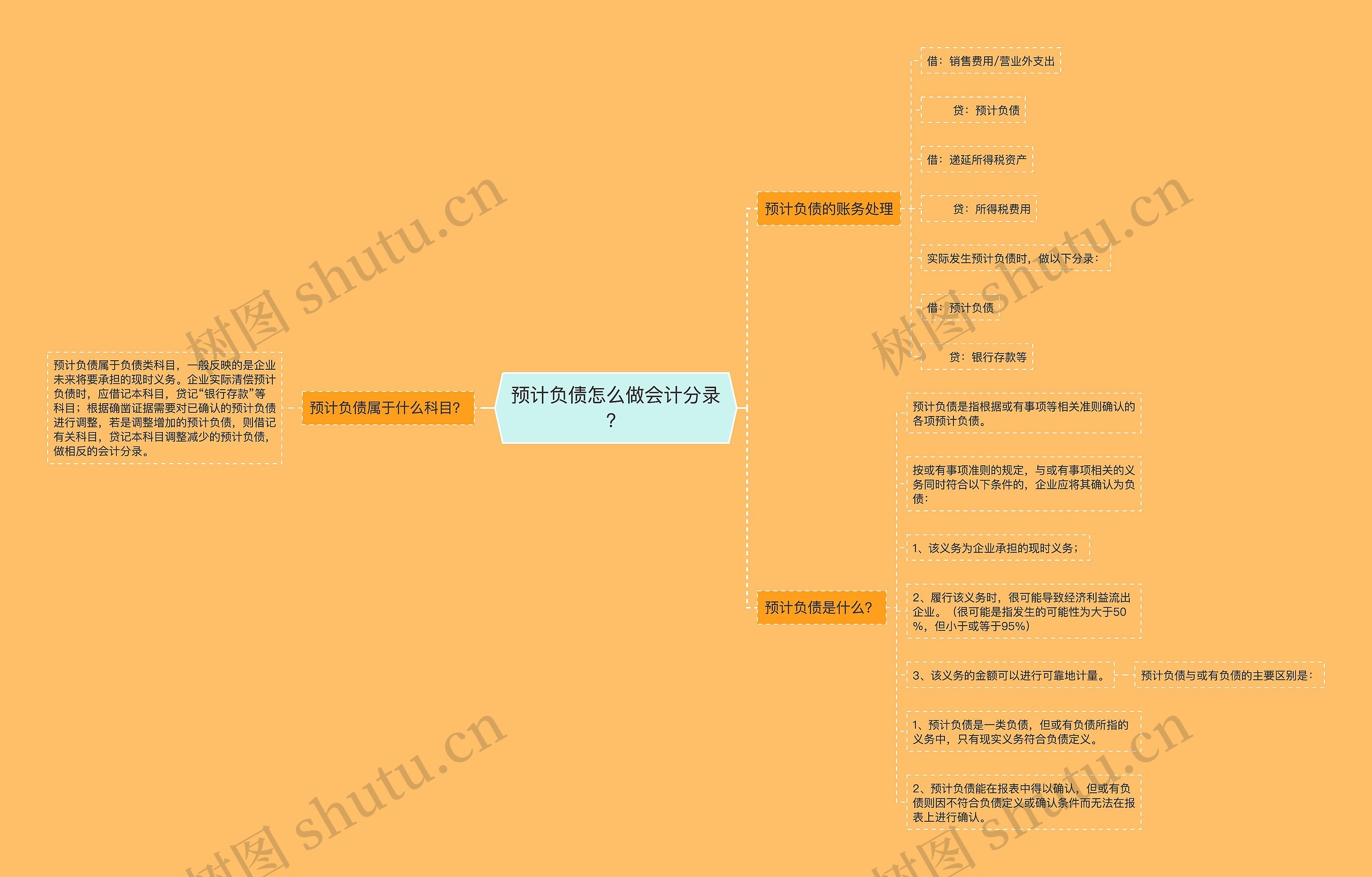 预计负债怎么做会计分录？思维导图