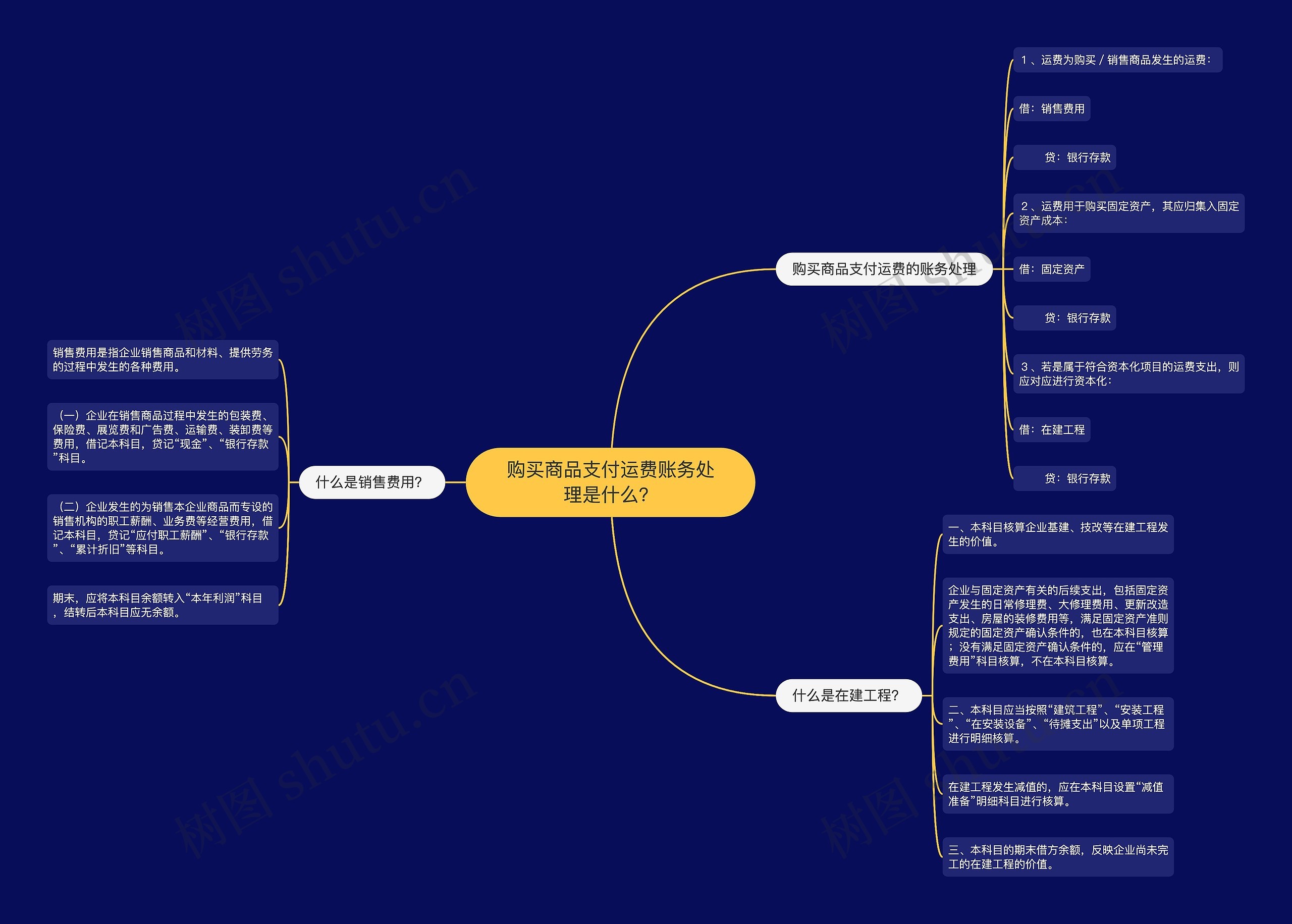 购买商品支付运费账务处理是什么？思维导图