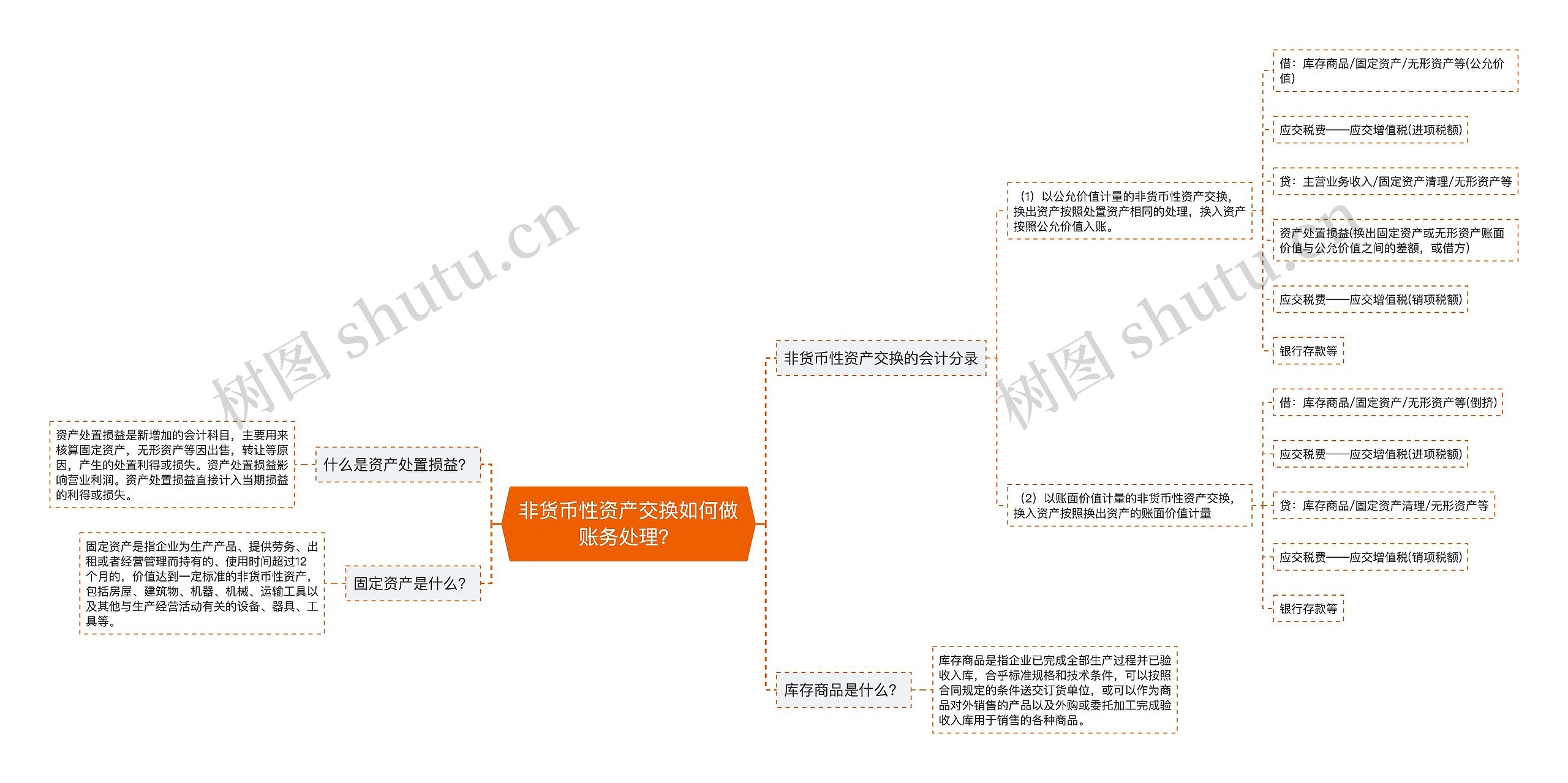 非货币性资产交换如何做账务处理？思维导图