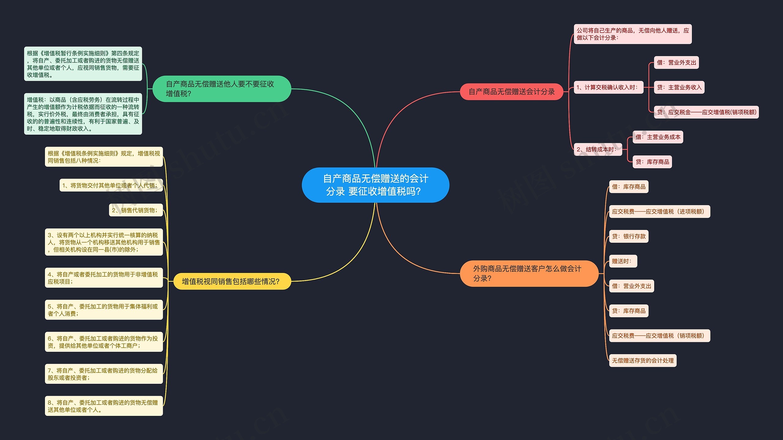 自产商品无偿赠送的会计分录 要征收增值税吗？思维导图