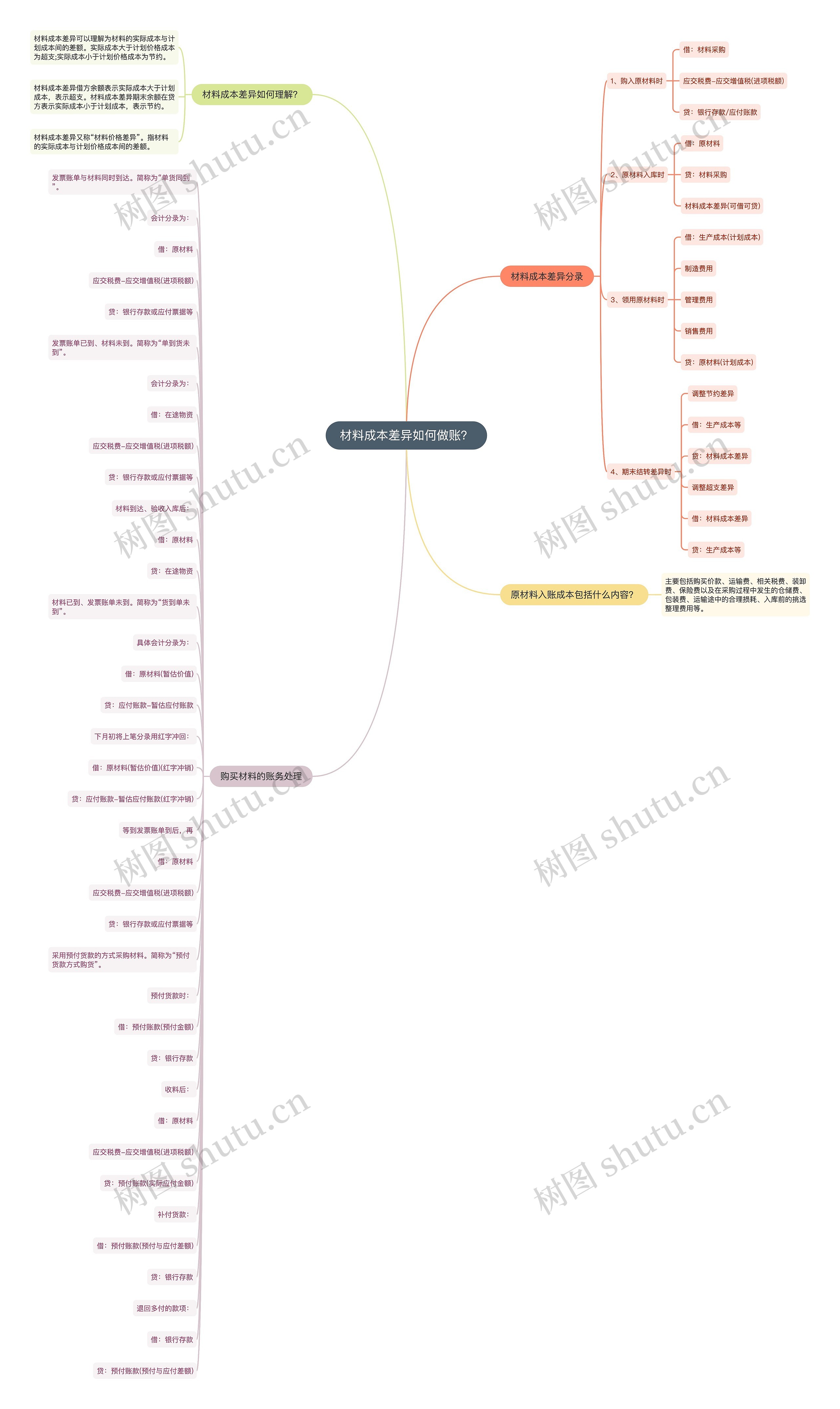 材料成本差异如何做账？思维导图