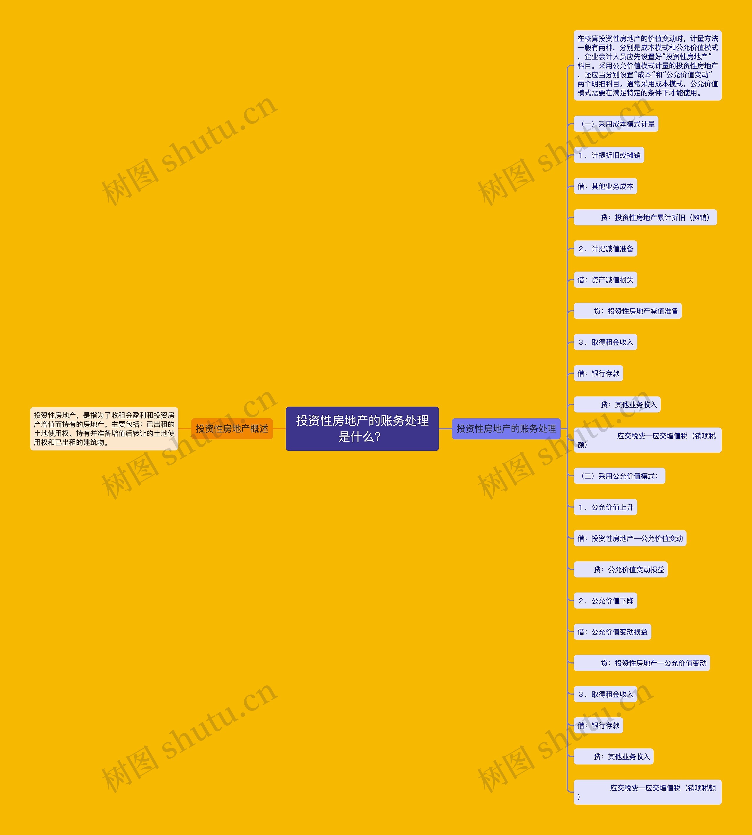 投资性房地产的账务处理是什么？思维导图