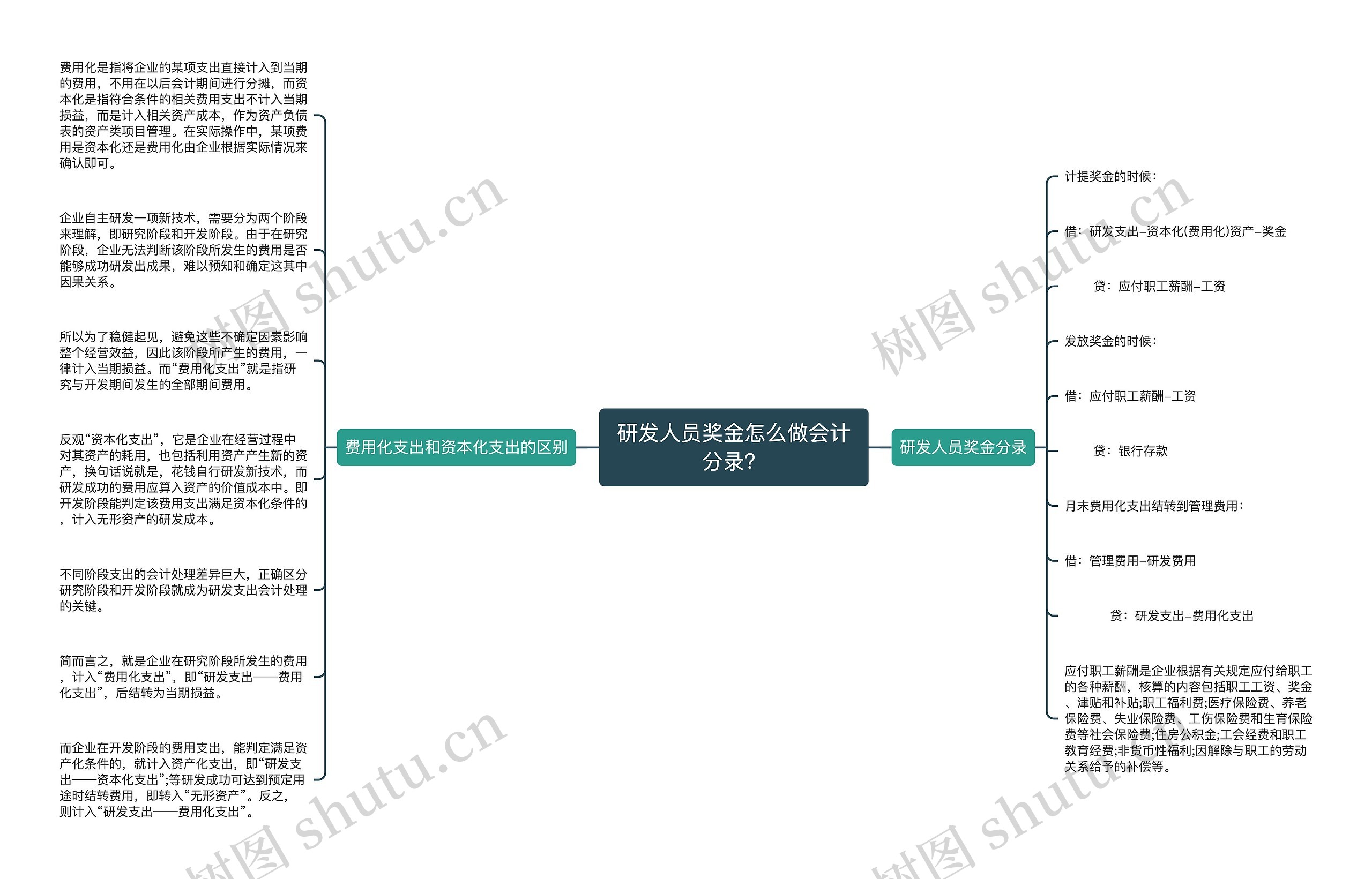 研发人员奖金怎么做会计分录？思维导图