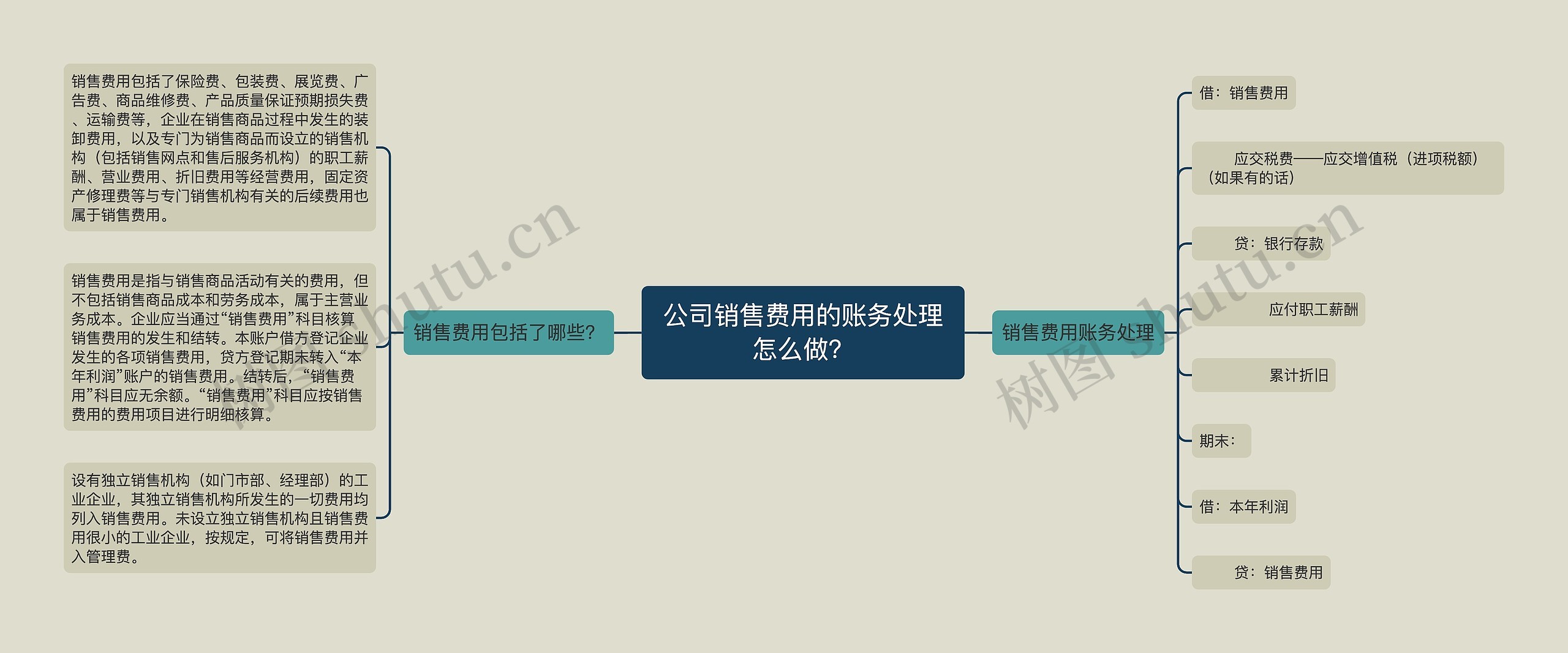 公司销售费用的账务处理怎么做？思维导图