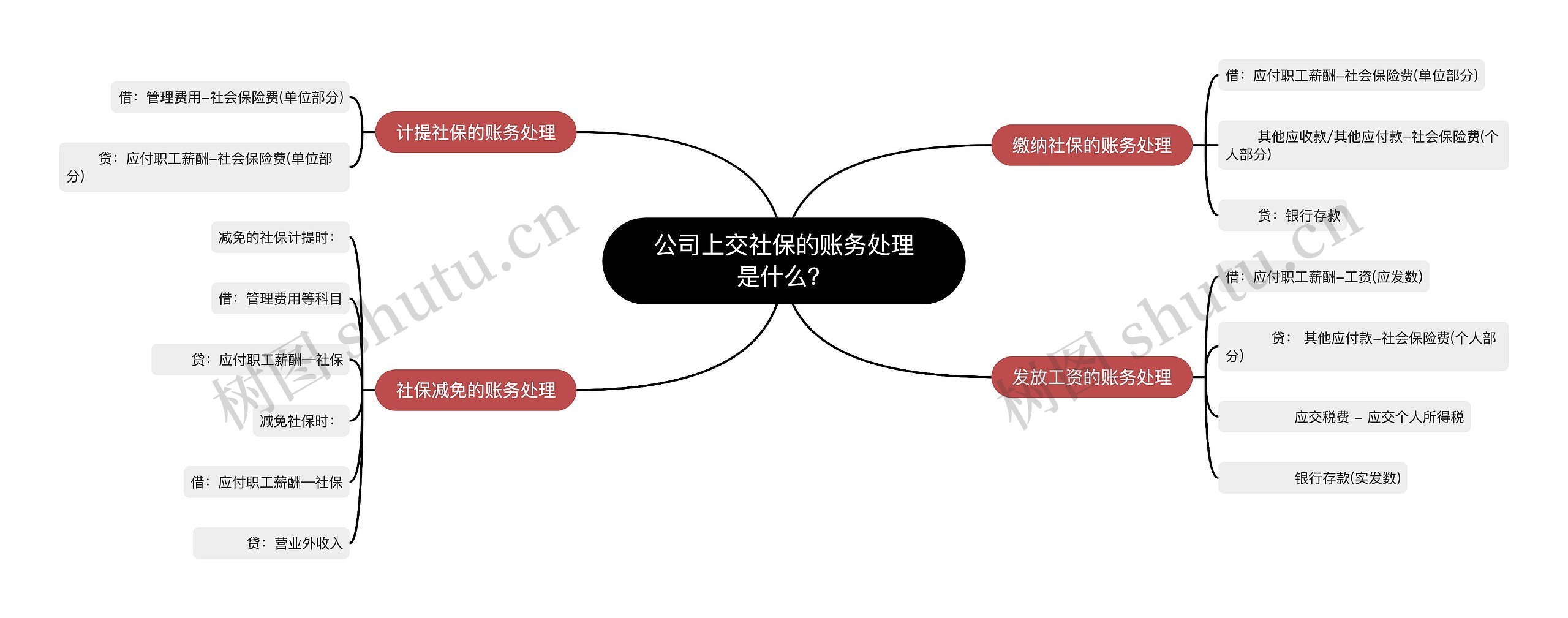 公司上交社保的账务处理是什么？