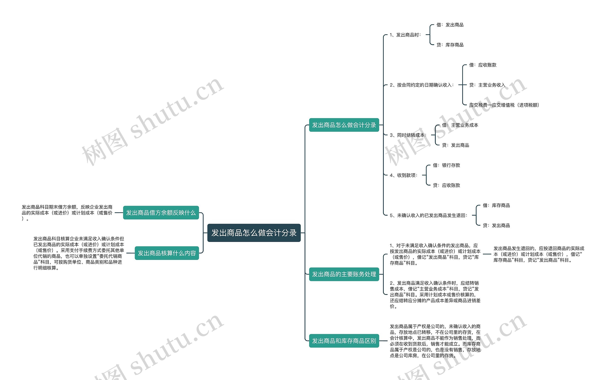 发出商品怎么做会计分录思维导图