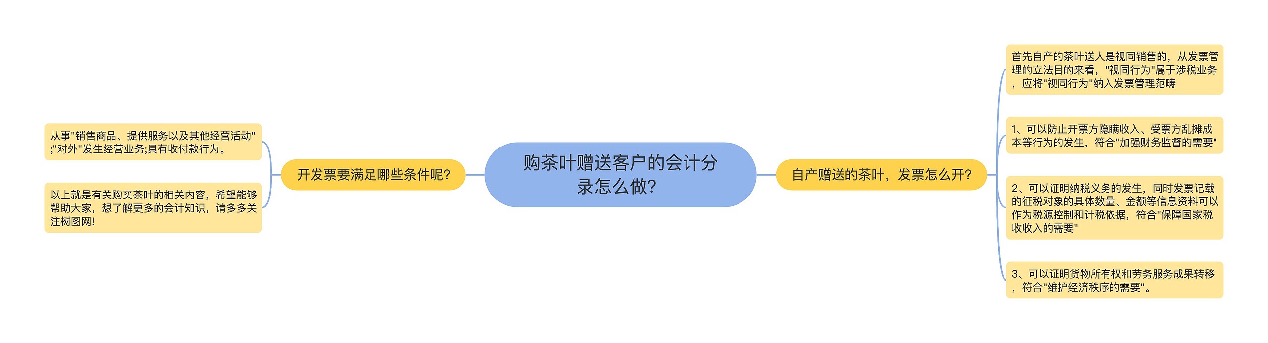 购茶叶赠送客户的会计分录怎么做？思维导图