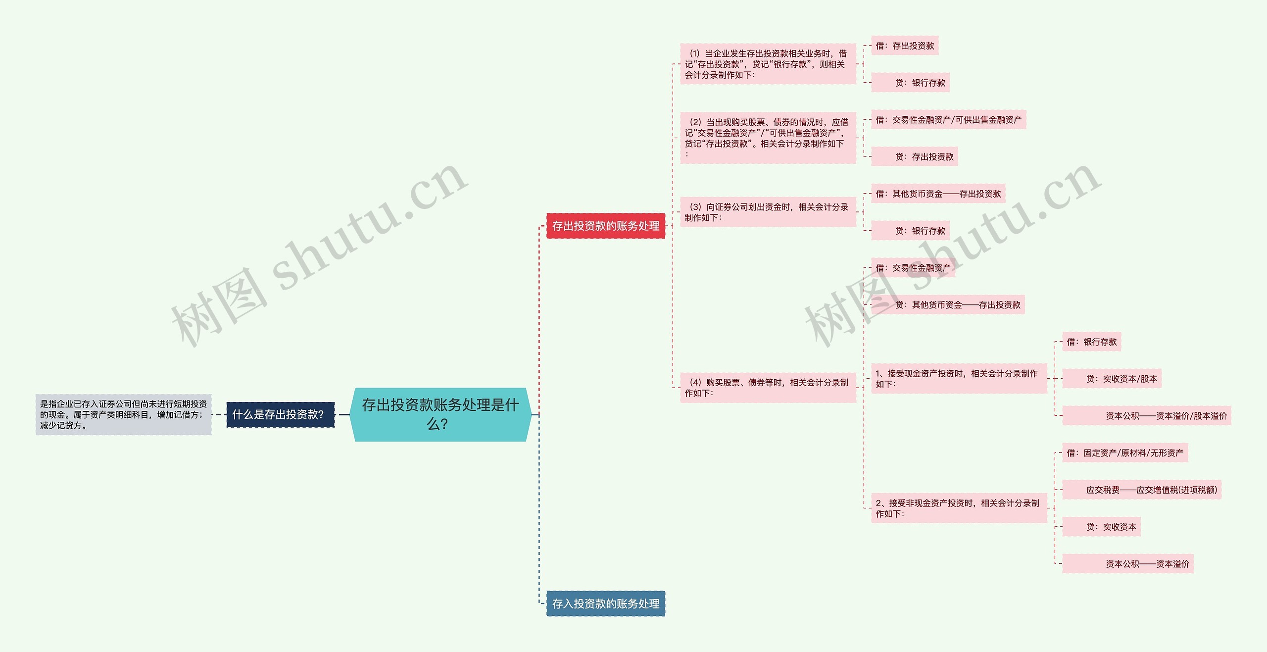 存出投资款账务处理是什么？思维导图