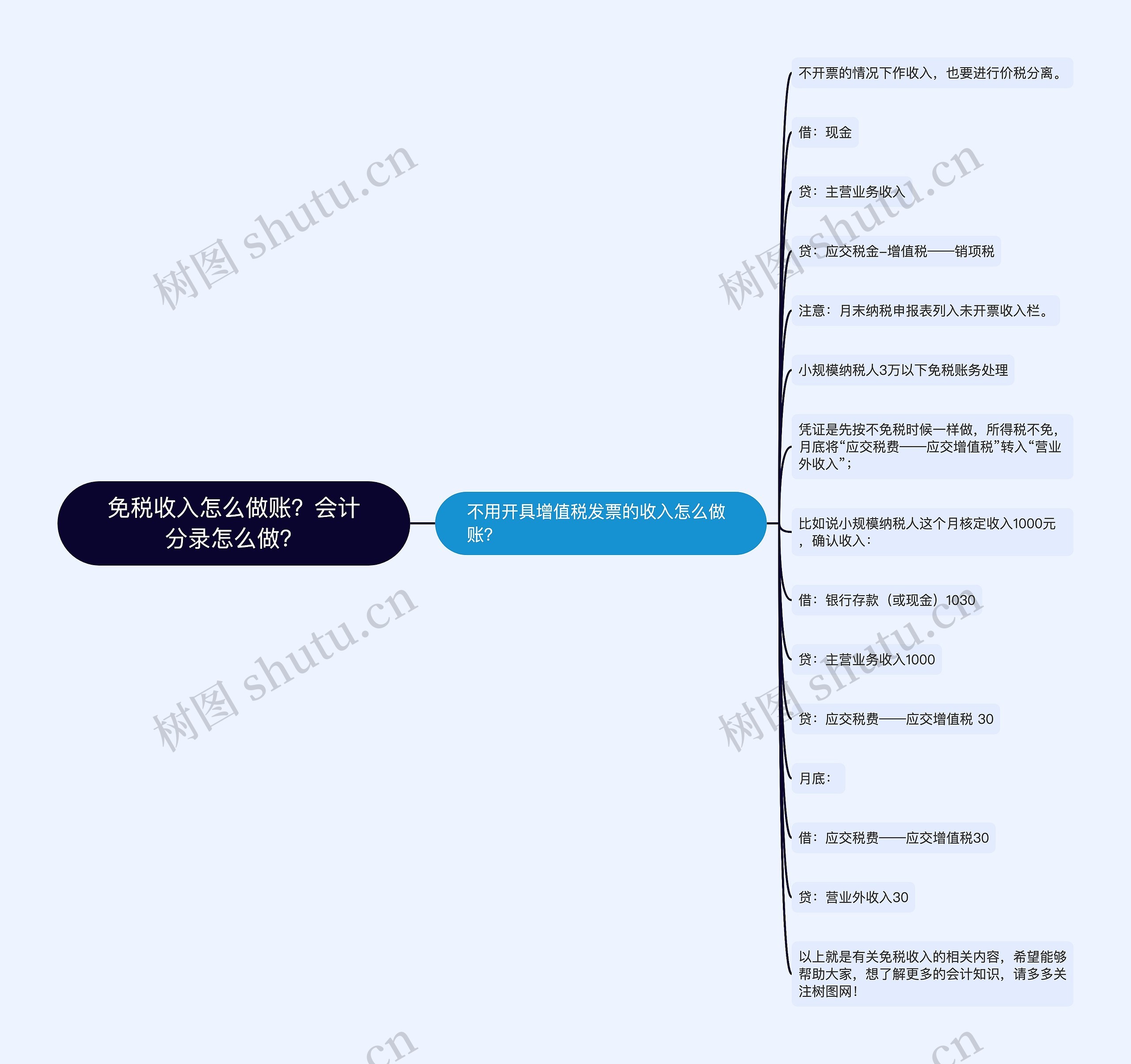 免税收入怎么做账？会计分录怎么做？思维导图