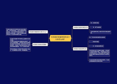 存货跌价准备转回的会计分录怎么做？