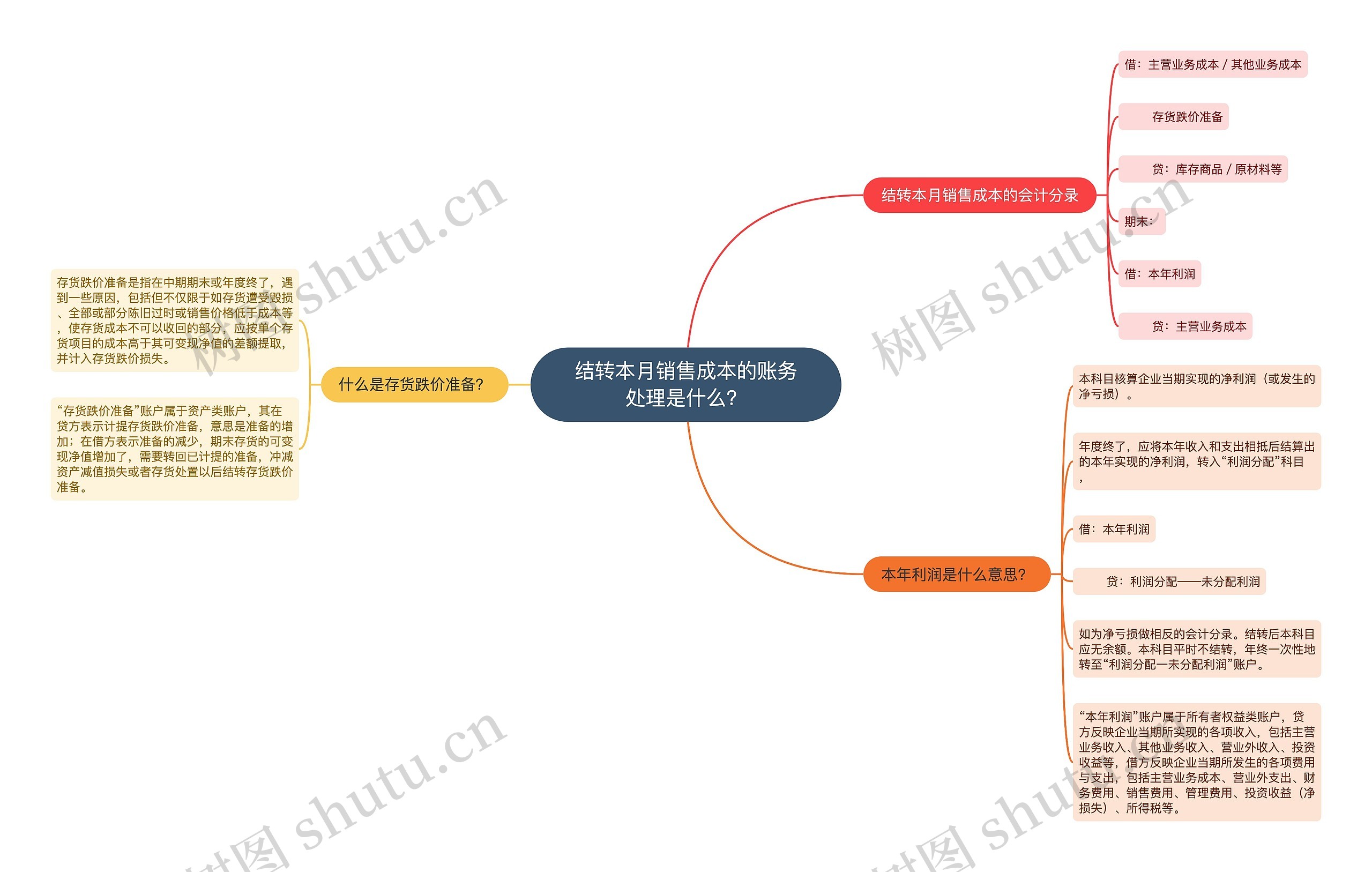 结转本月销售成本的账务处理是什么？