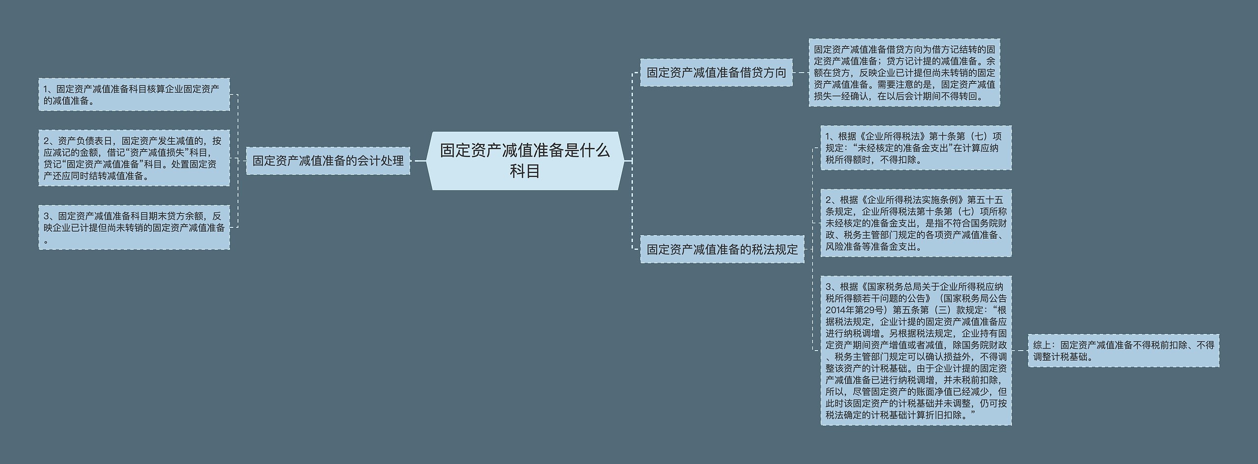 固定资产减值准备是什么科目思维导图