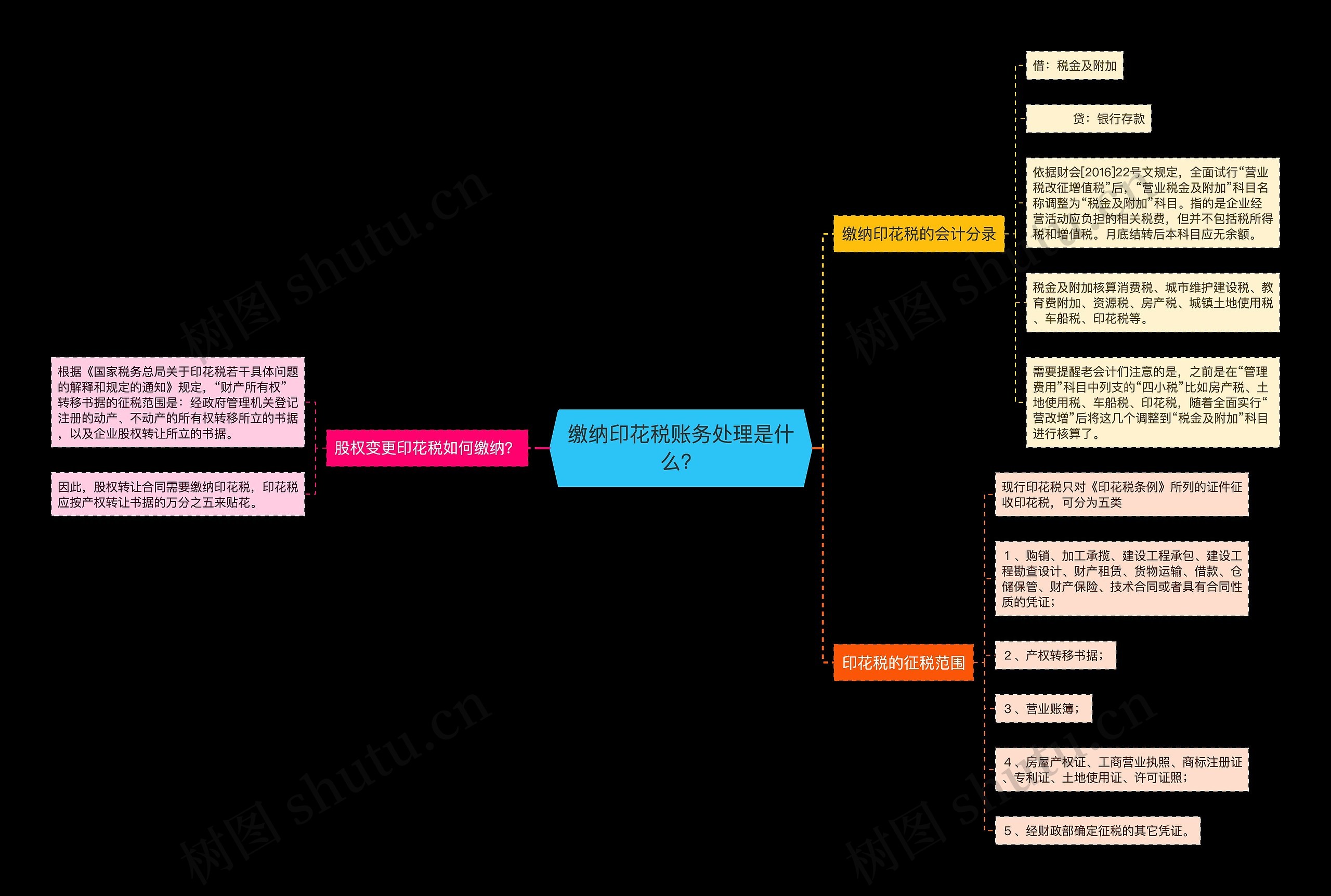 缴纳印花税账务处理是什么？思维导图